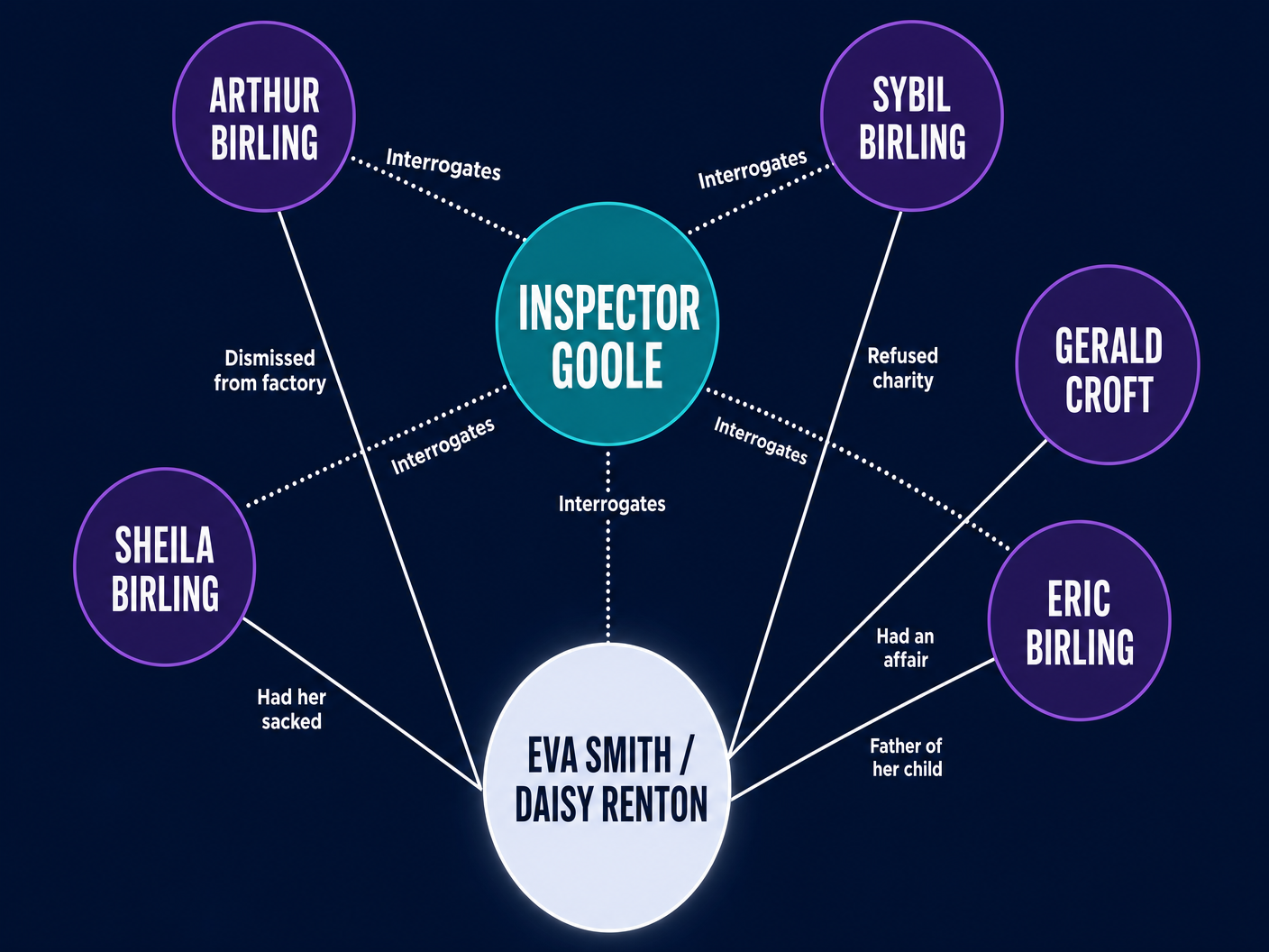 Character Relationships in An Inspector Calls