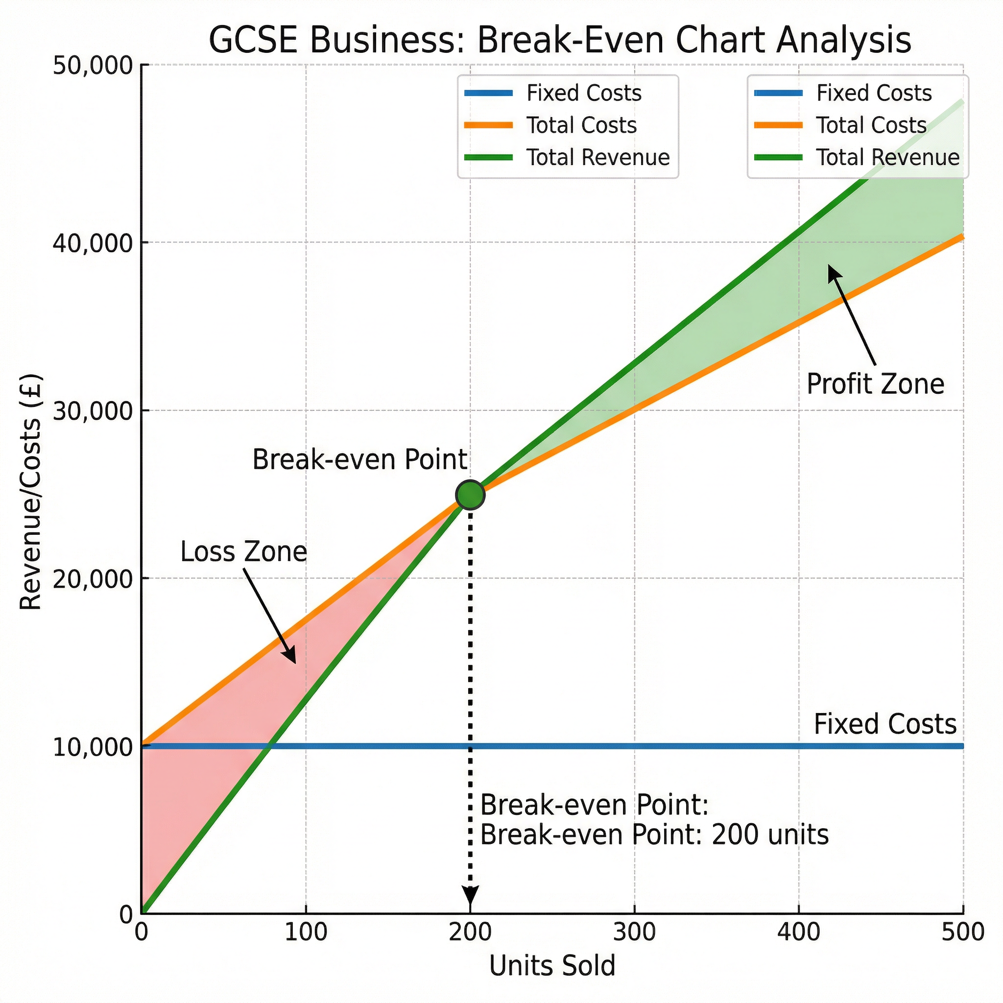 Understanding the Break-Even Point.