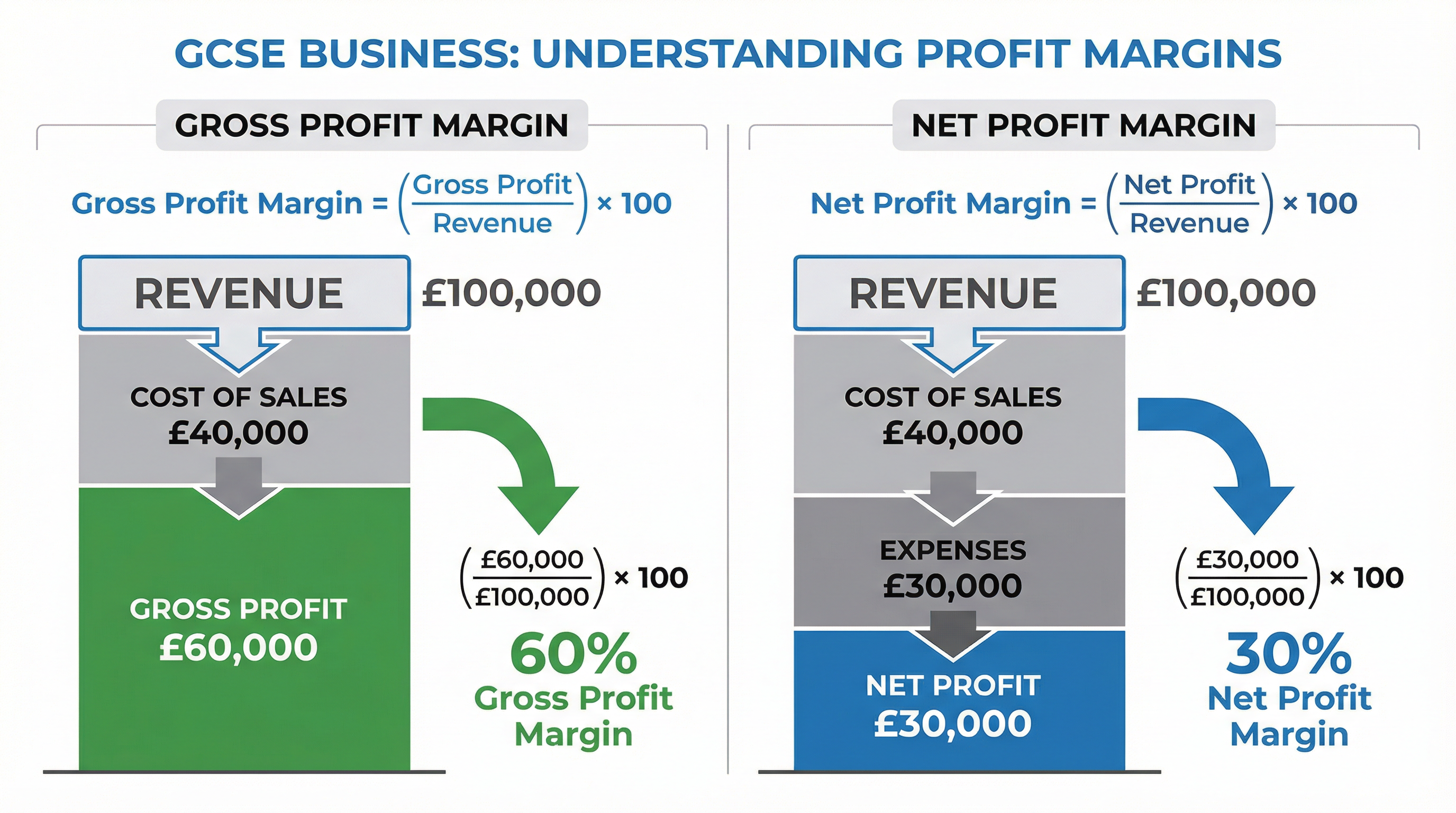 Visual Guide: Gross Profit Margin vs. Net Profit Margin.
