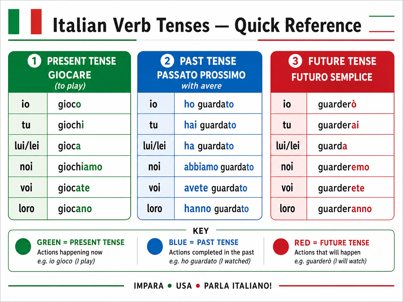 Grammar quick reference for Theme 1: Identity and culture