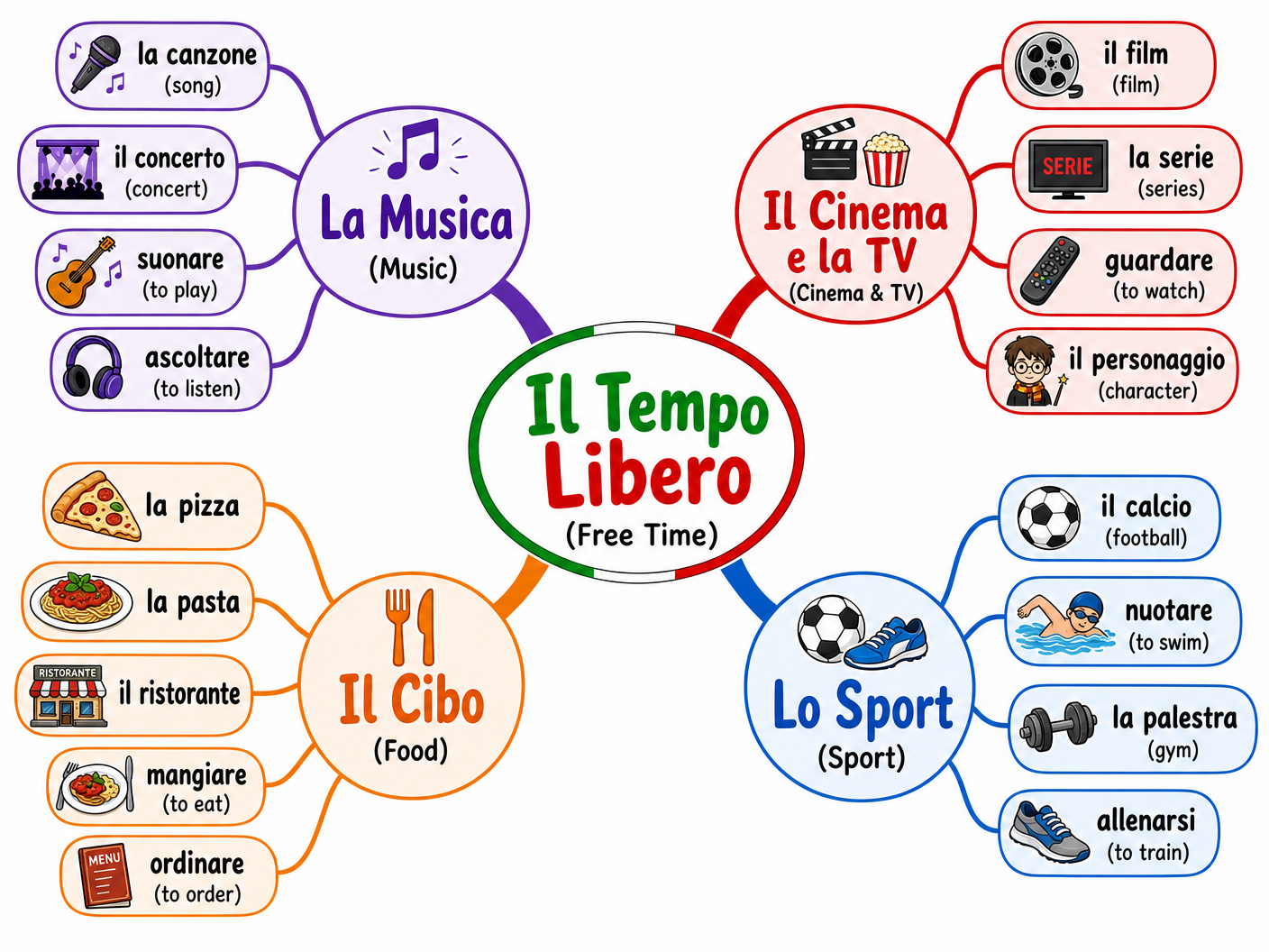 Vocabulary mind map for free time activities