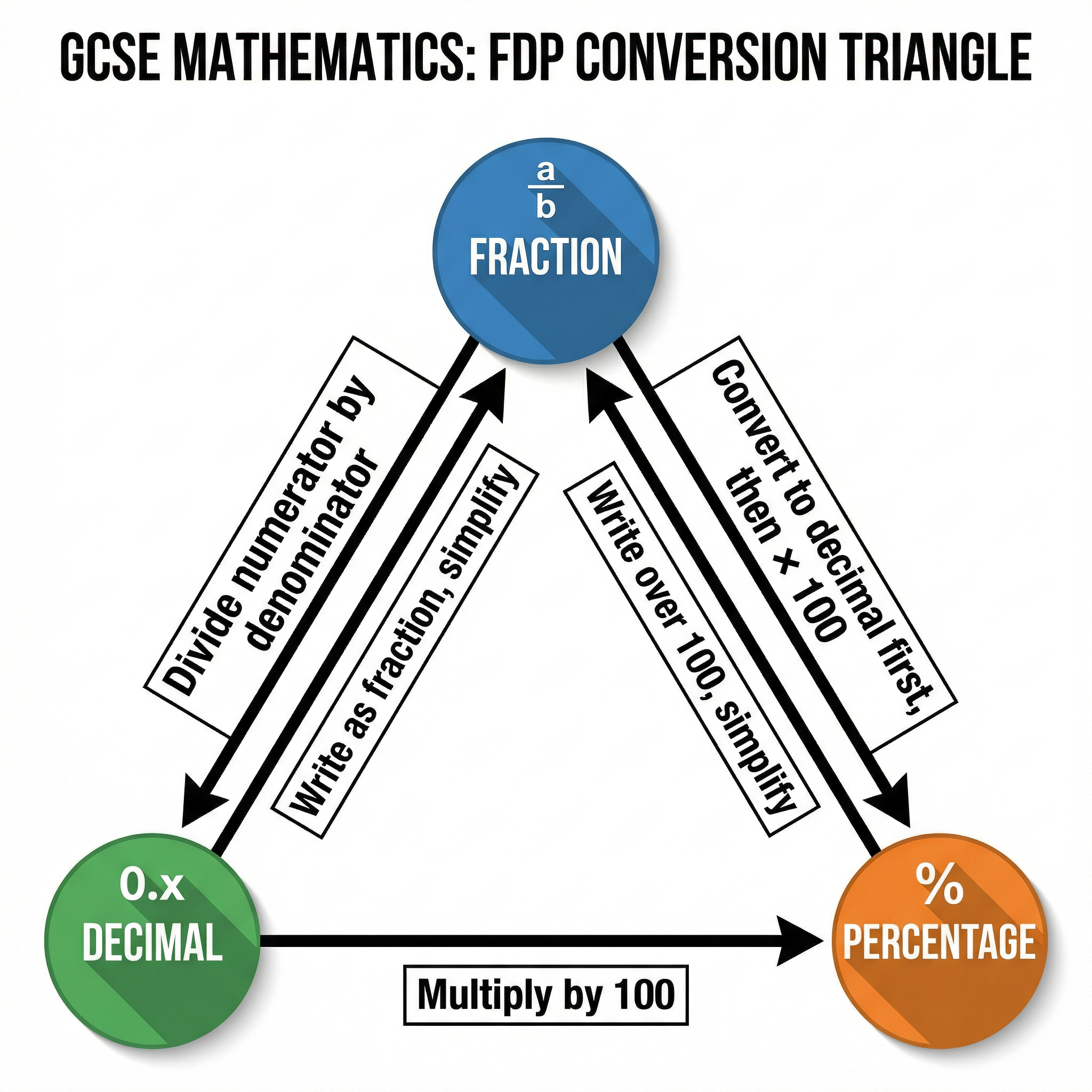 The FDP Conversion Triangle