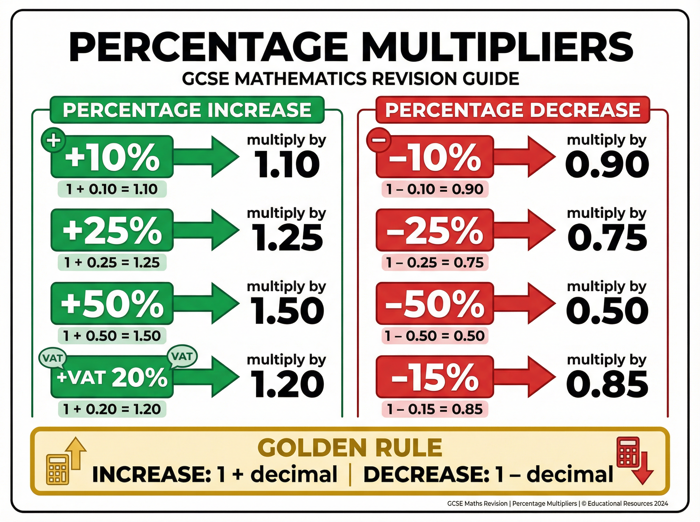 Percentage Multipliers Reference