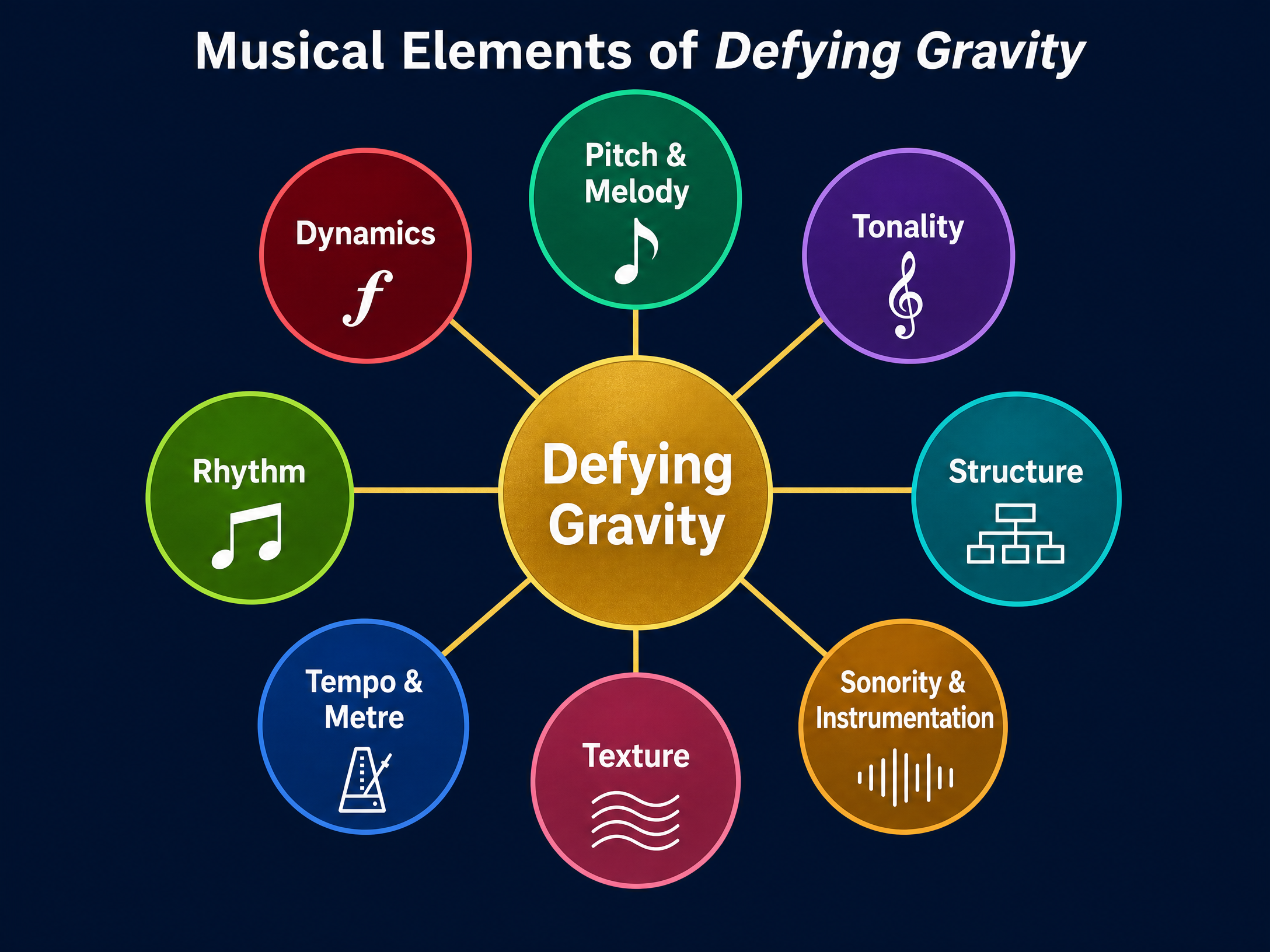 The PTSS TTRD framework for musical analysis