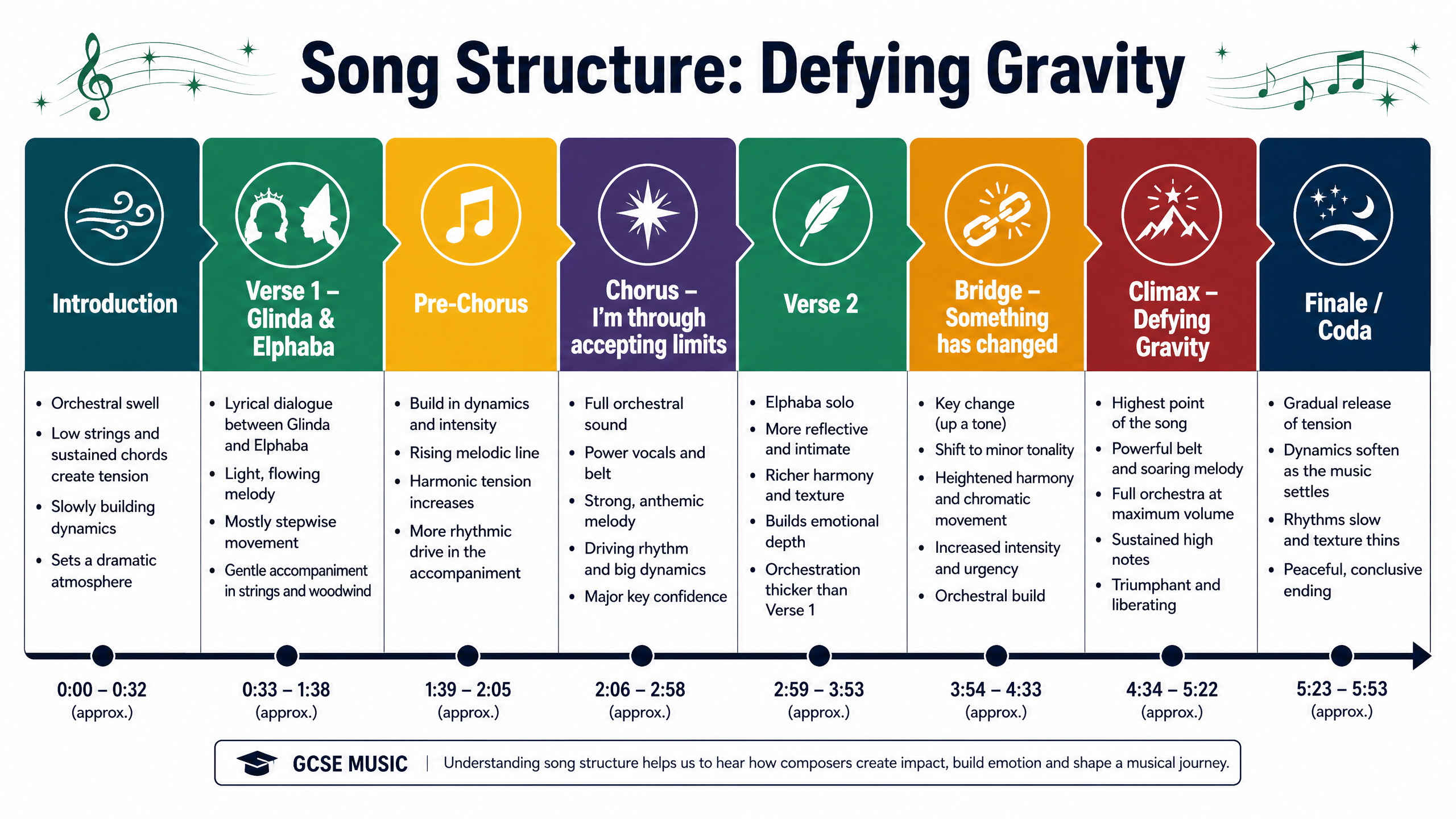Song Structure: Defying Gravity