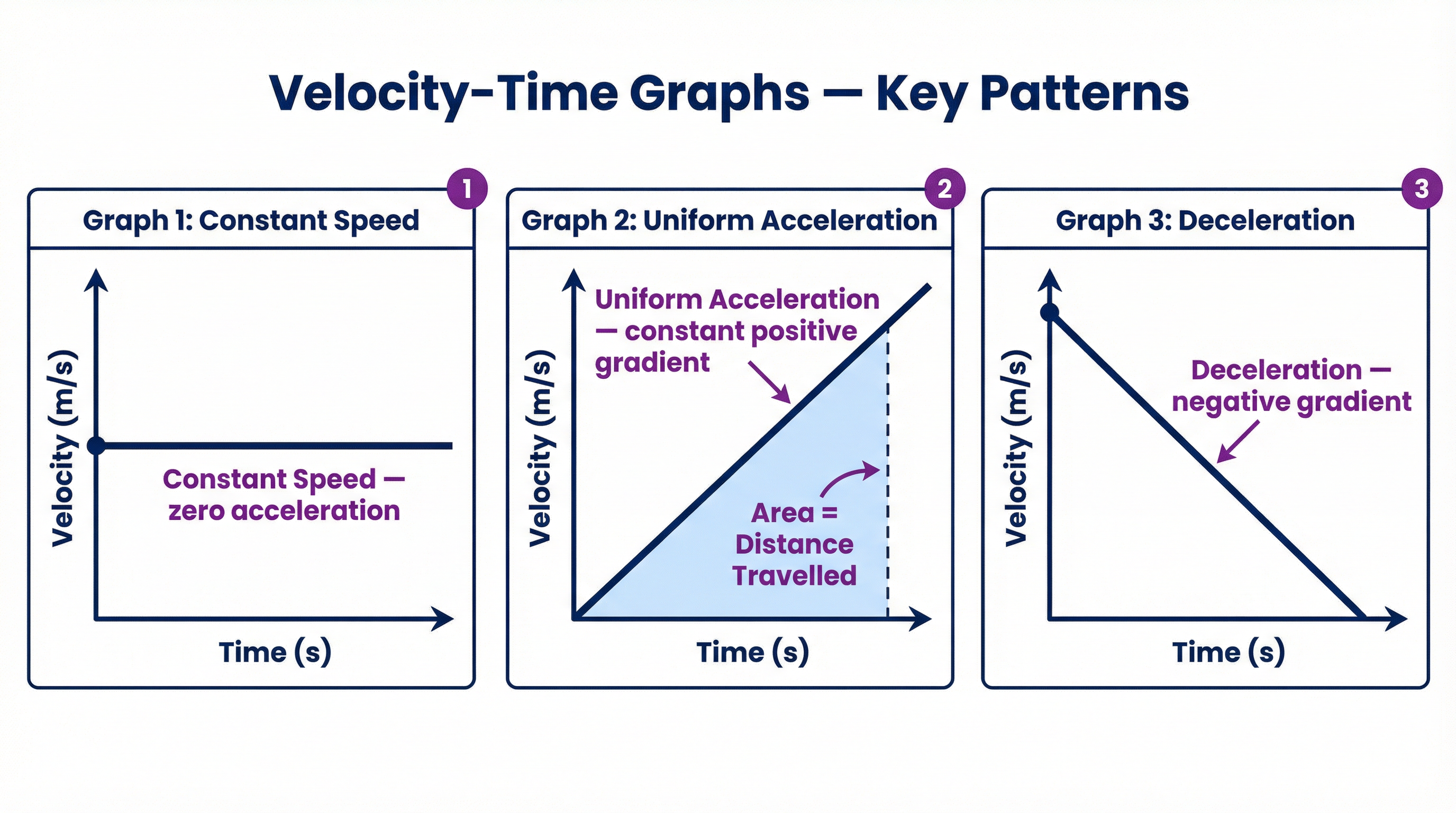 Interpreting Velocity-Time Graphs
