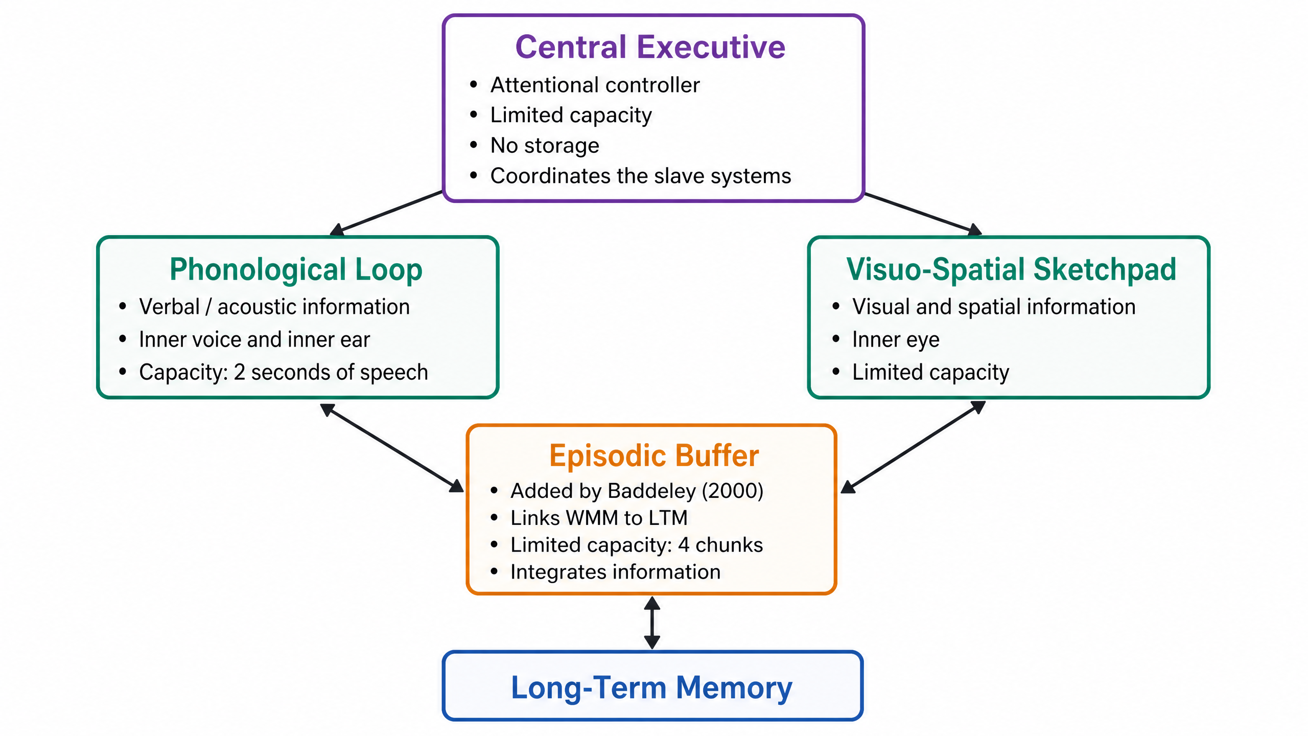 The Working Memory Model (1974/2000)