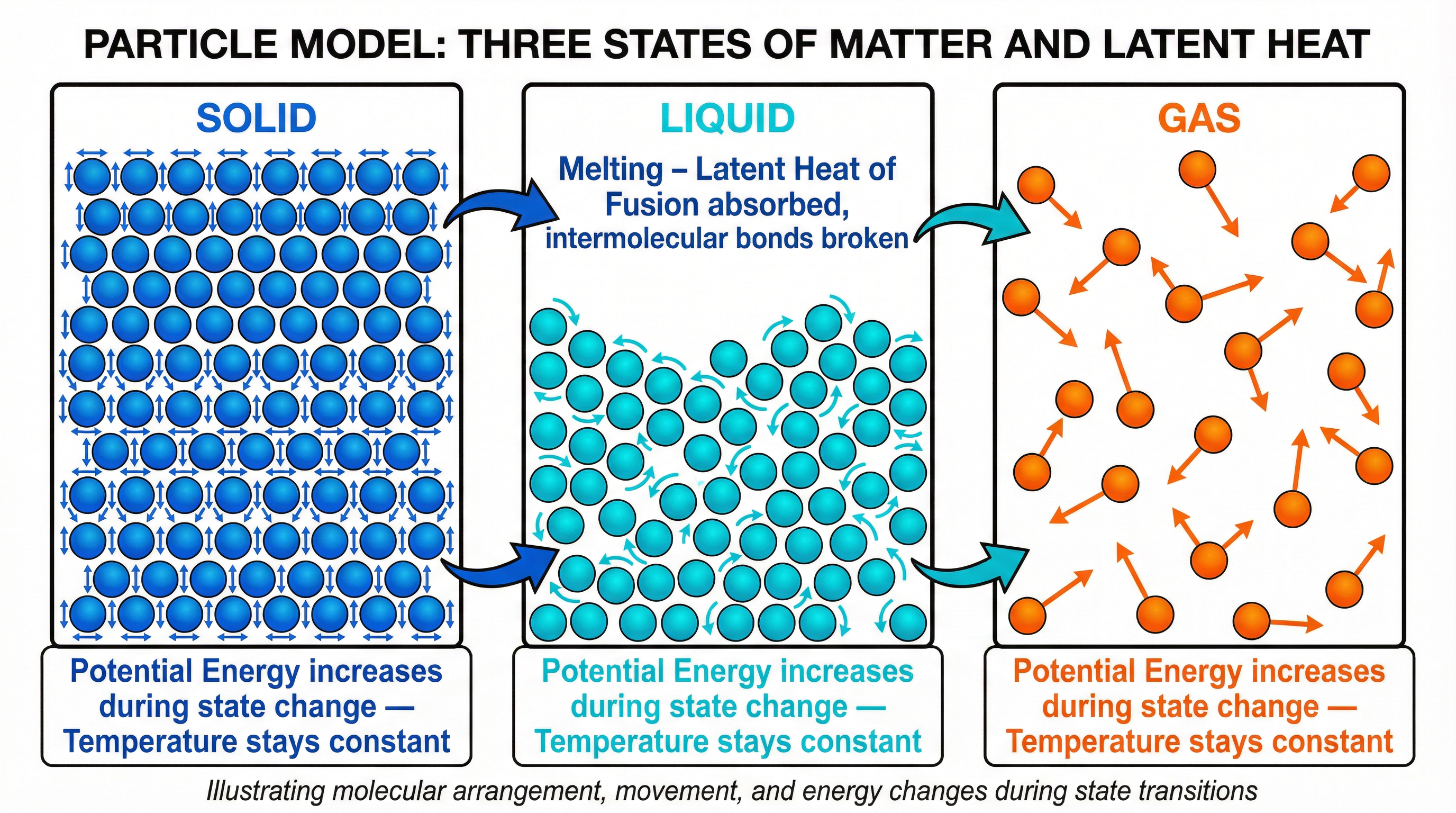 Particle Model: Three States of Matter and Latent Heat