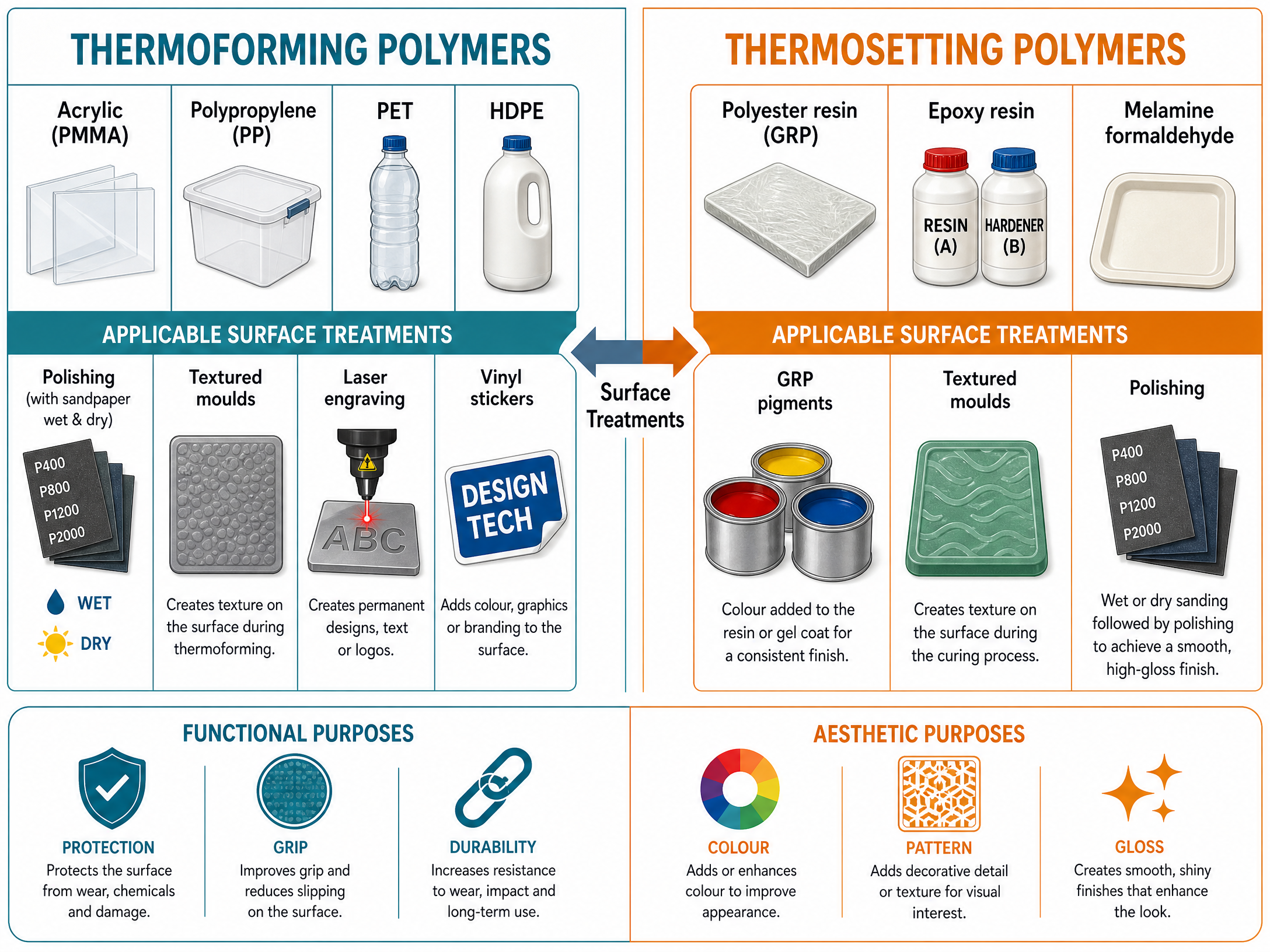 Treatments for Thermoforming vs. Thermosetting Polymers