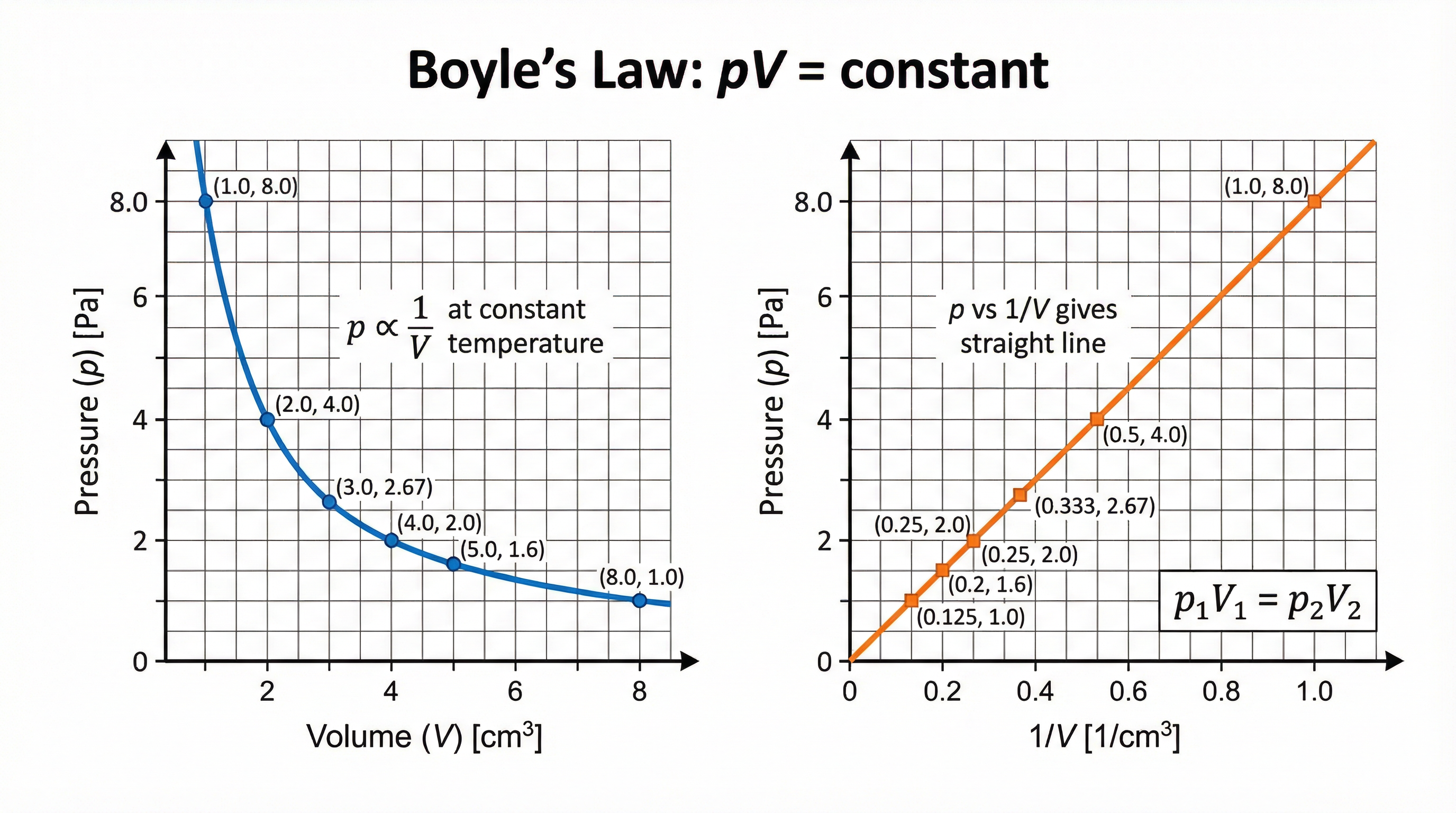 Boyle's Law graphs: pressure vs volume (hyperbola) and pressure vs 1/volume (straight line through origin).