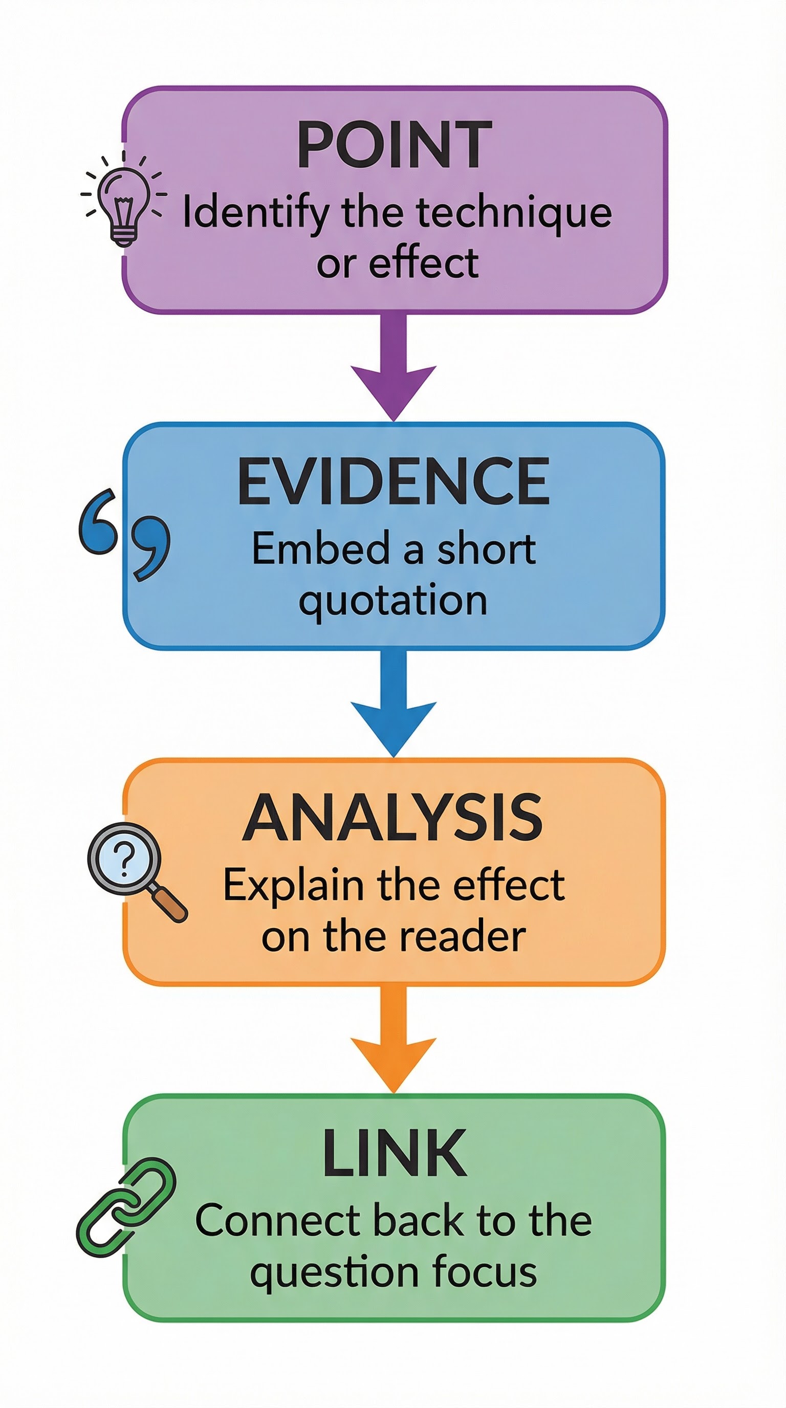The PEAL framework for analytical paragraphs: Point, Evidence, Analysis, Link.