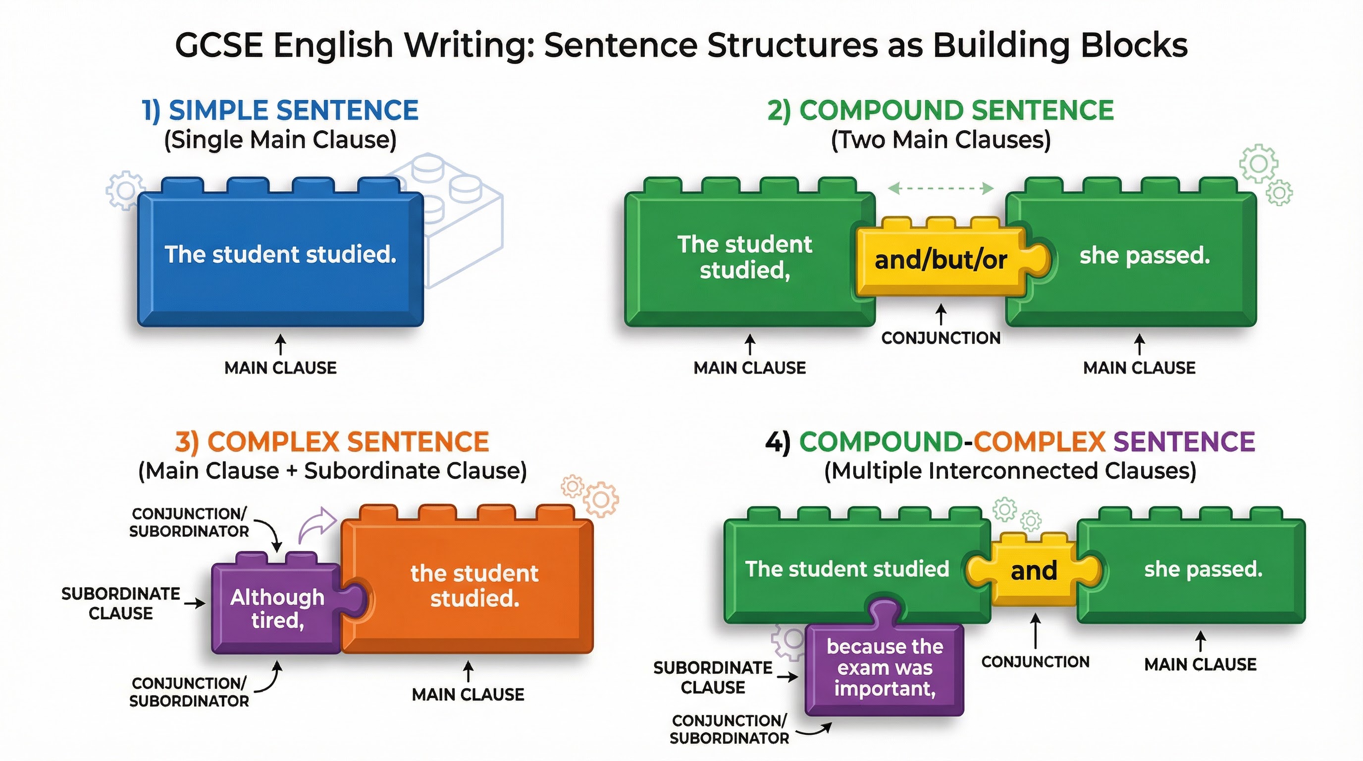Visual guide to sentence structures as building blocks for effective writing.