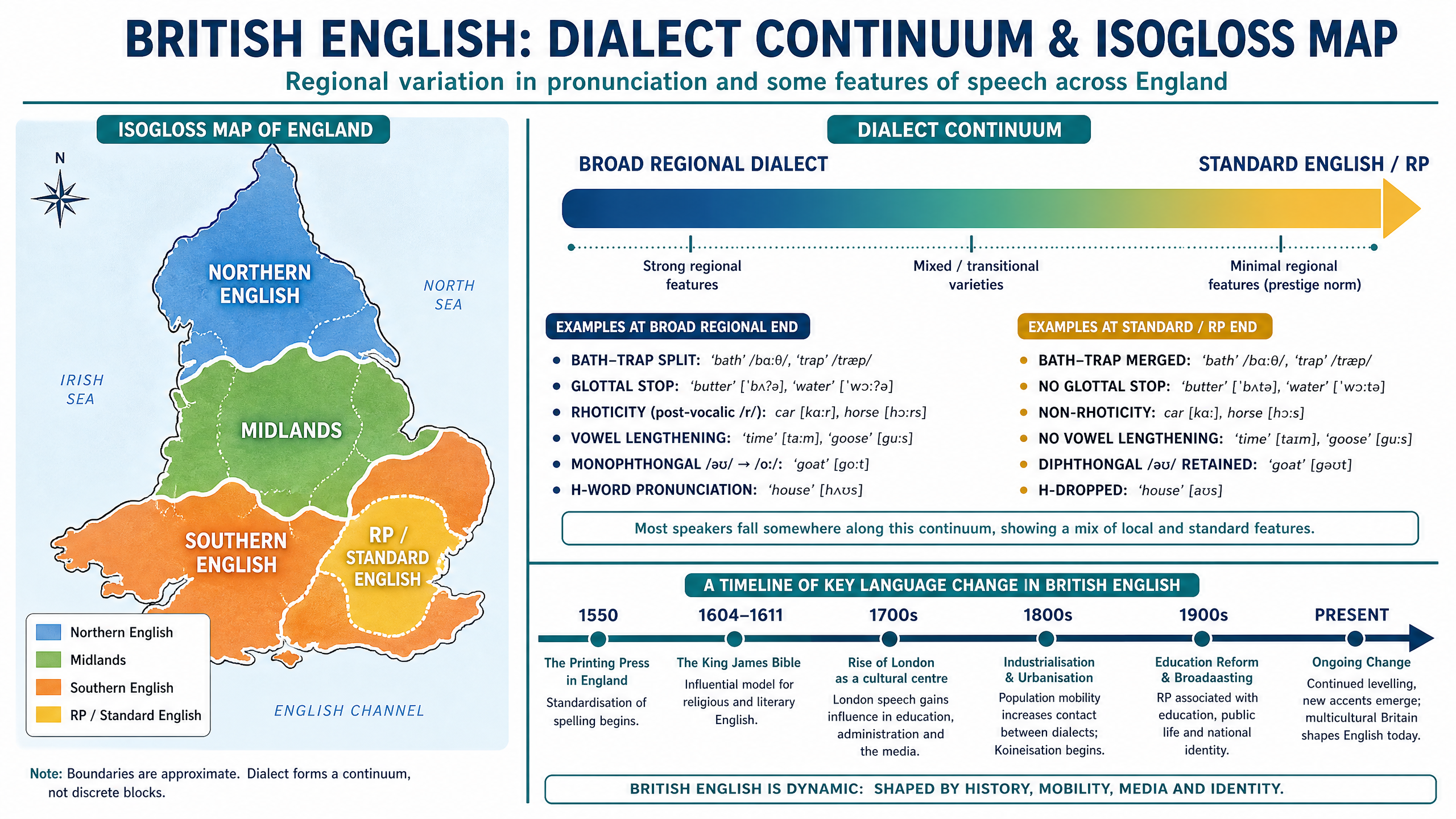 The Dialect Continuum and Historical Language Change