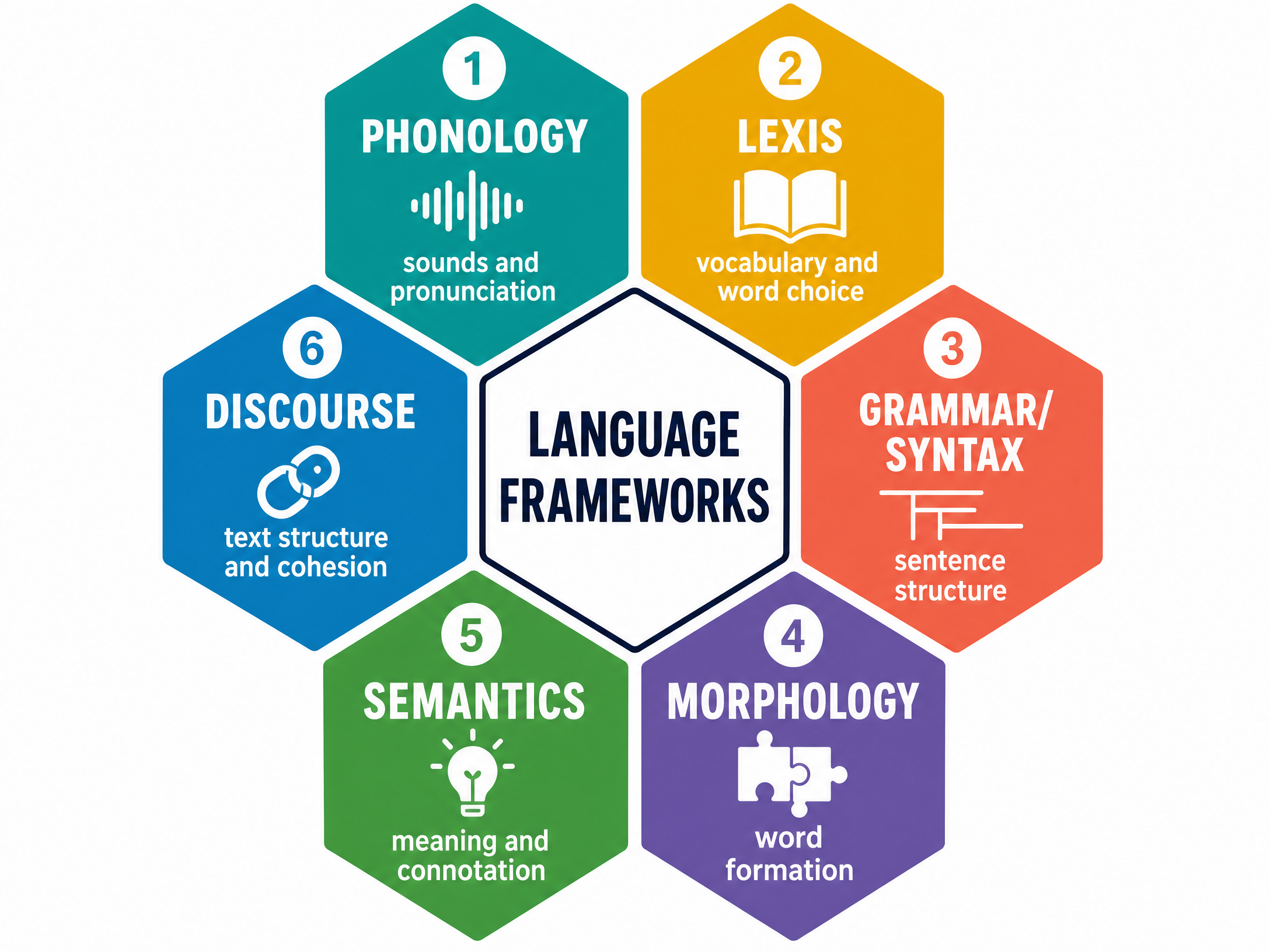 The Six Language Frameworks