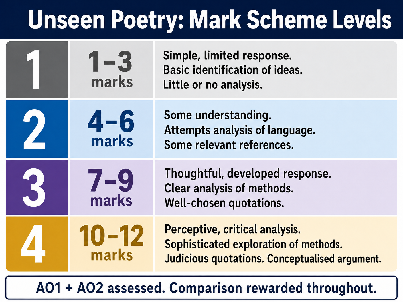 Mark Scheme Levels