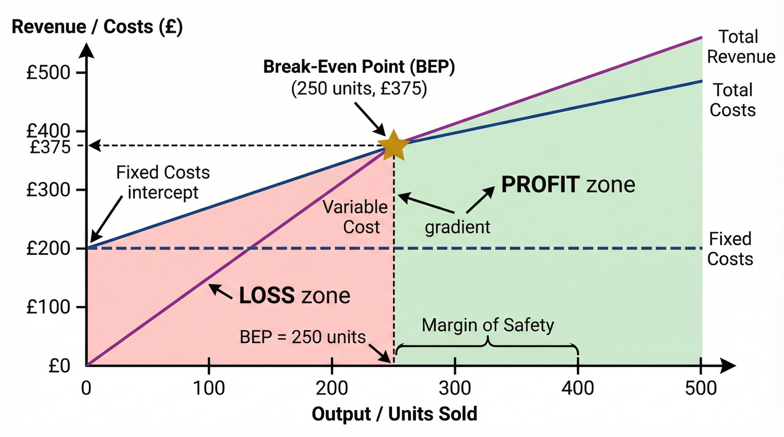 An annotated break-even chart.