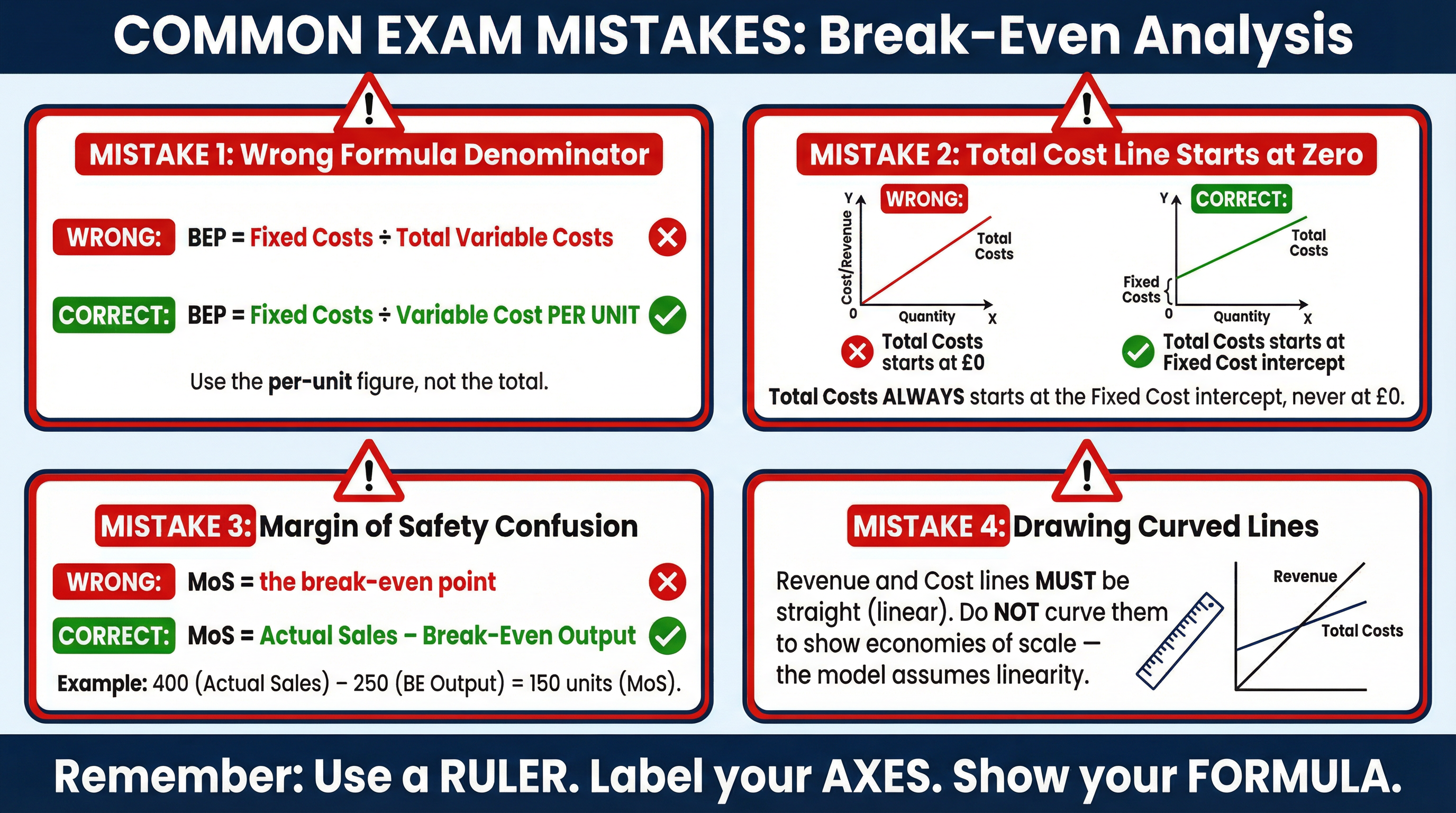Common mistakes to avoid in break-even analysis.