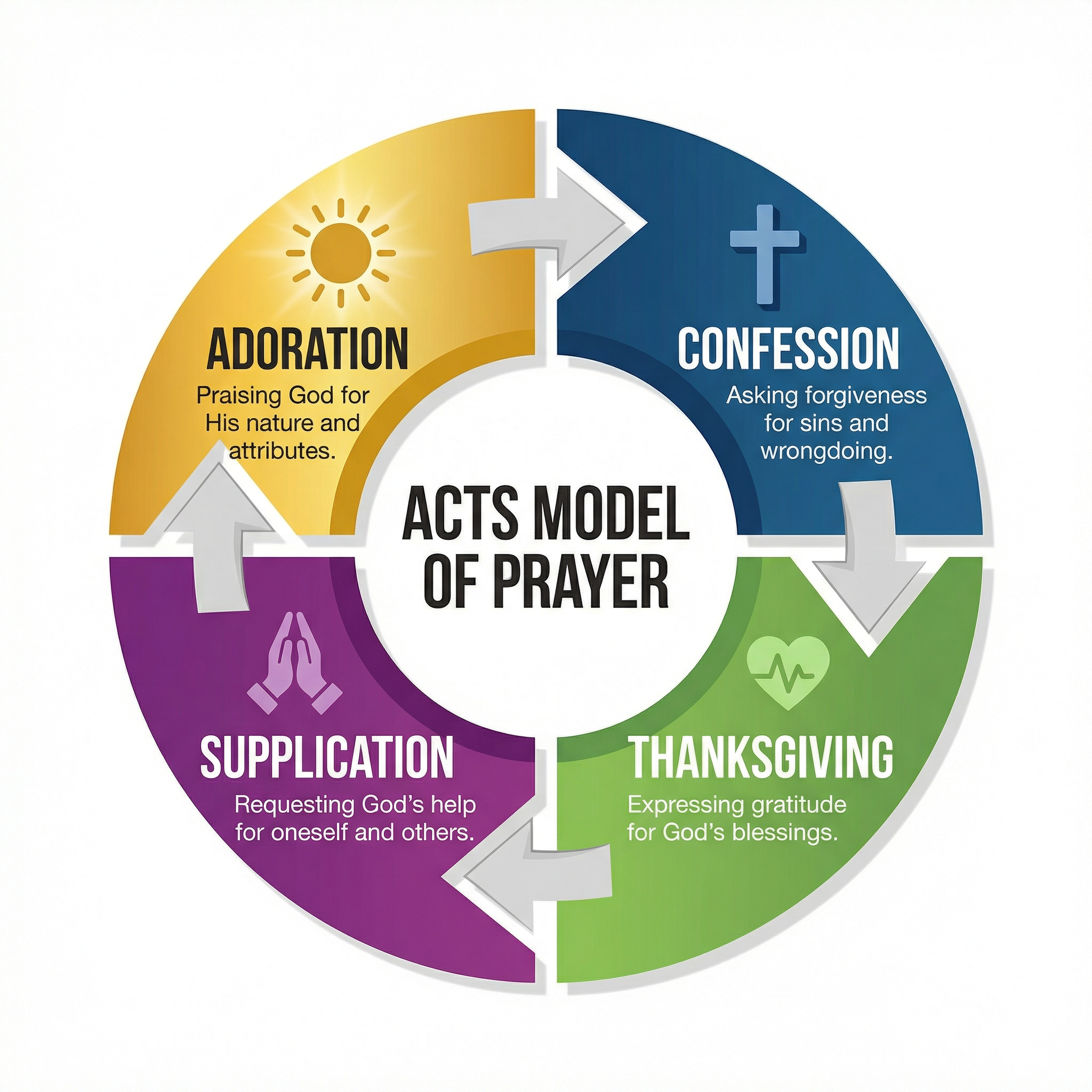 The ACTS Model of Prayer