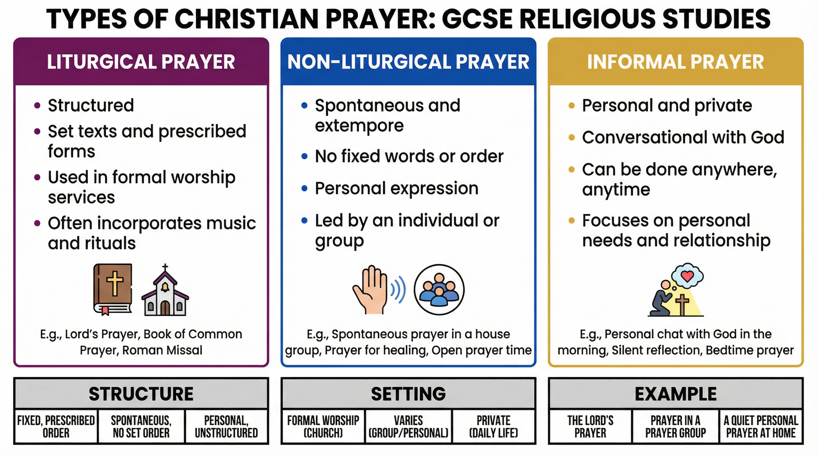 Types of Christian Prayer