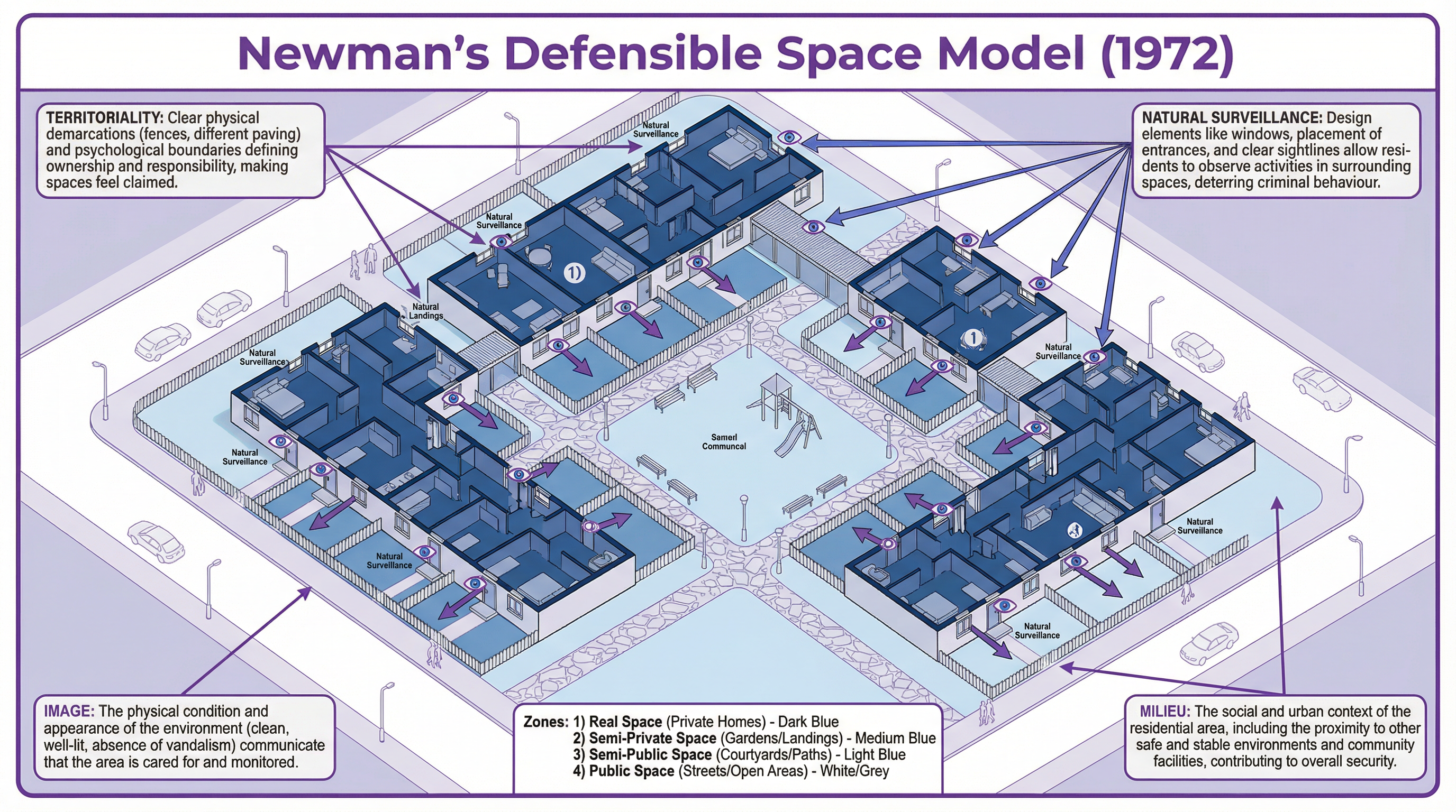 Visualising Newman's (1972) Defensible Space Model.