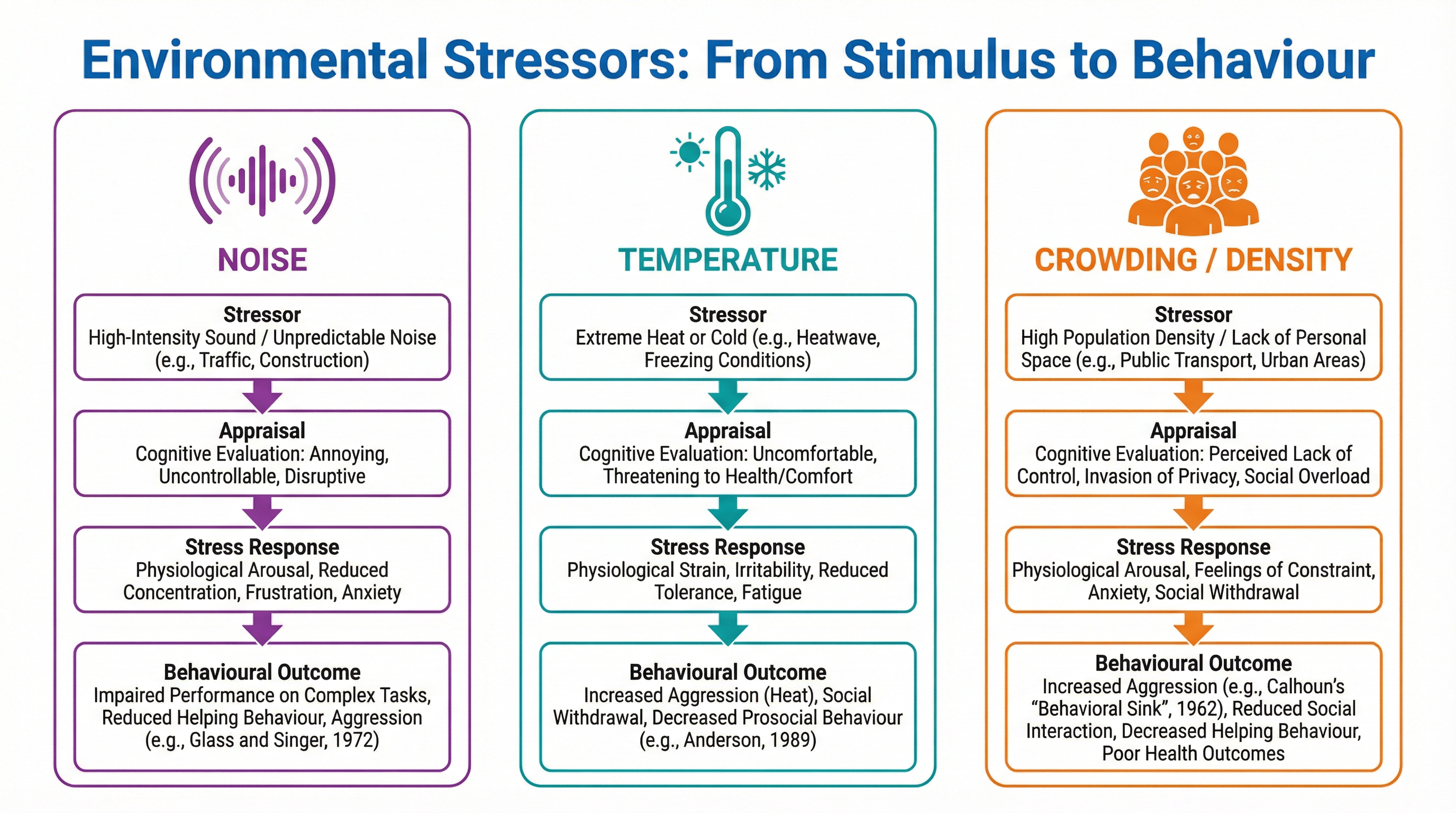 The pathway from environmental stressor to behaviour.