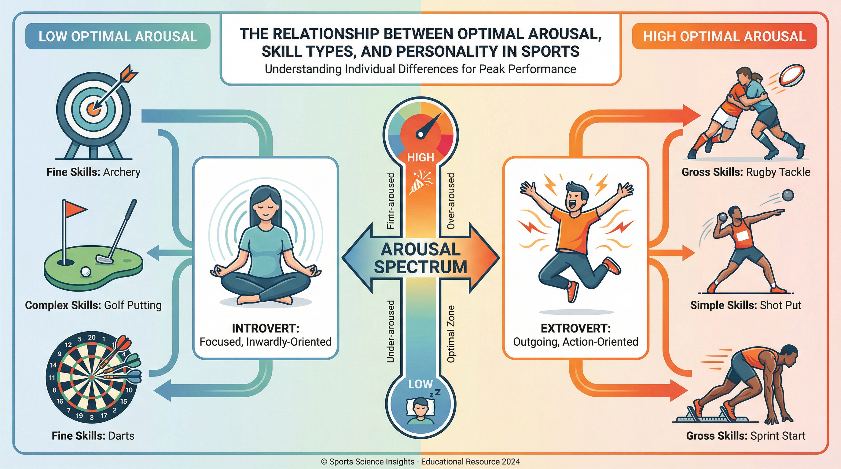 Factors Affecting Optimal Arousal