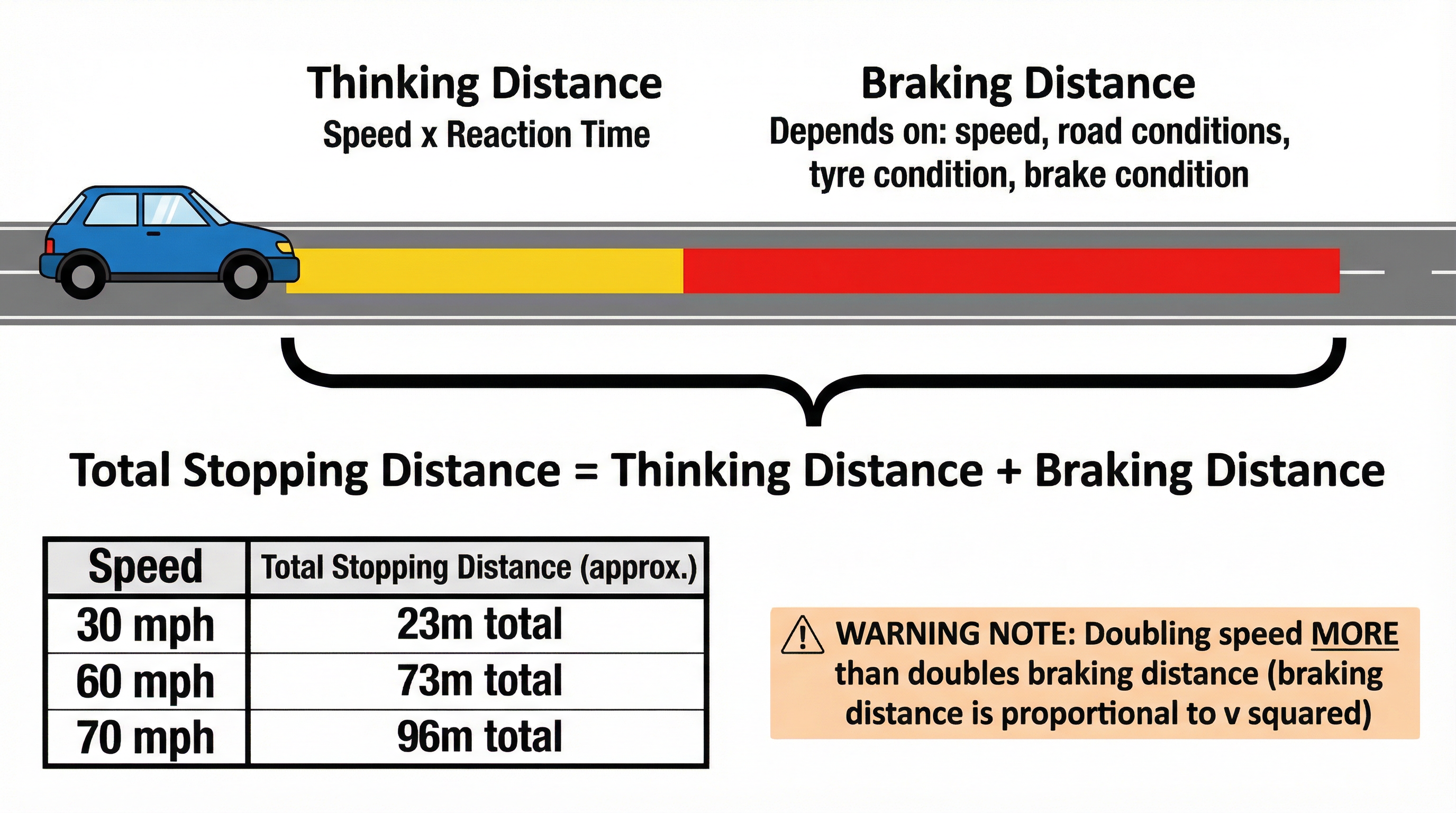 Stopping Distance Components