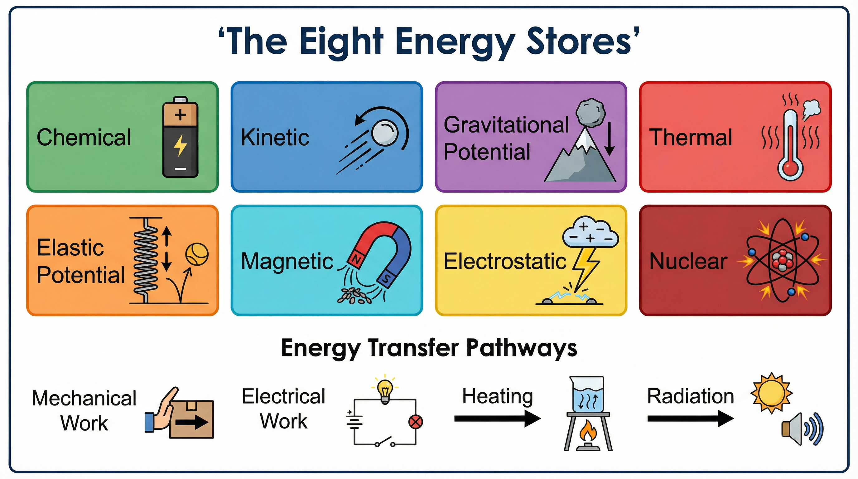 The Eight Energy Stores and Four Transfer Pathways.