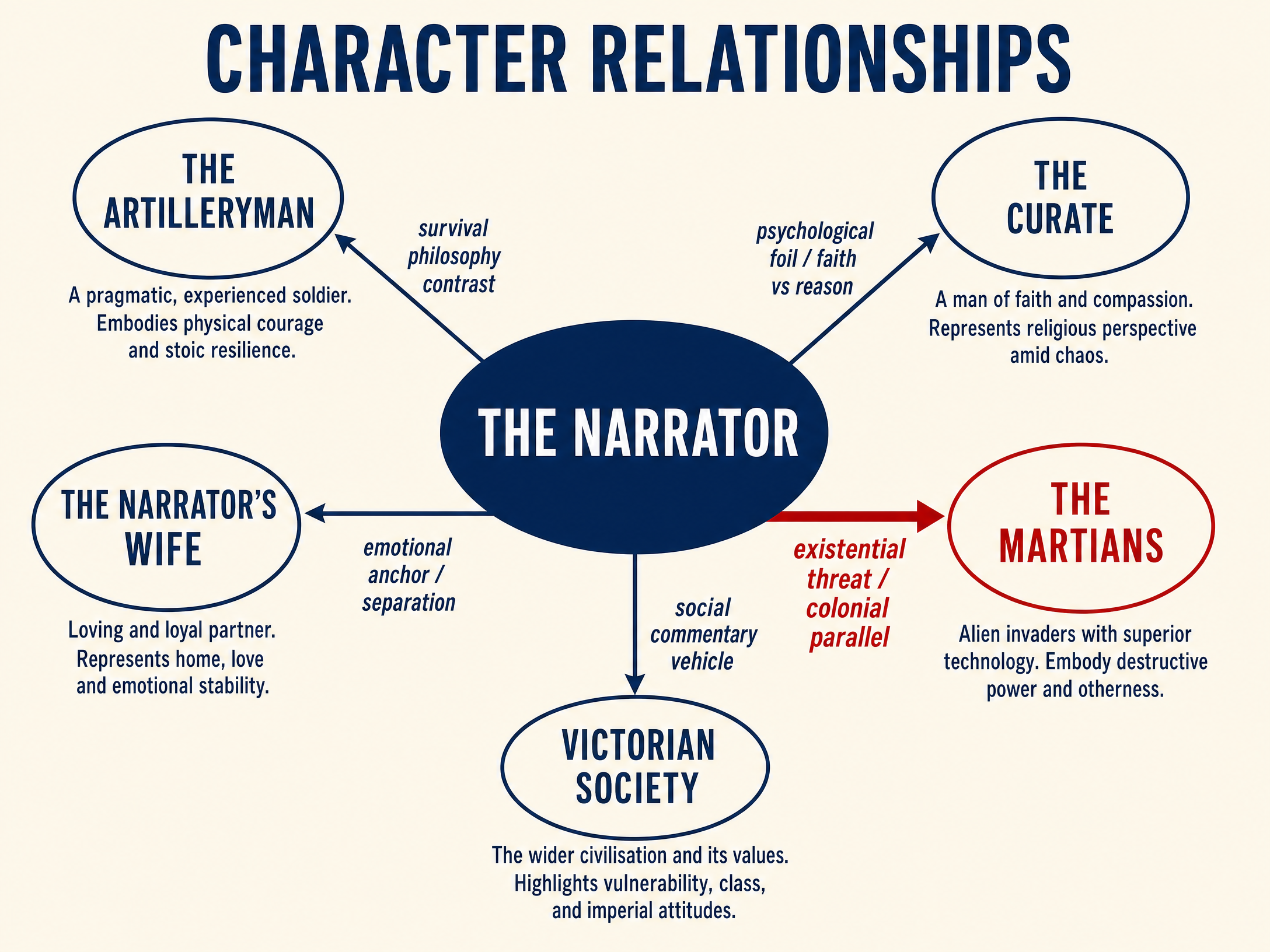 Character Relationships in The War of the Worlds