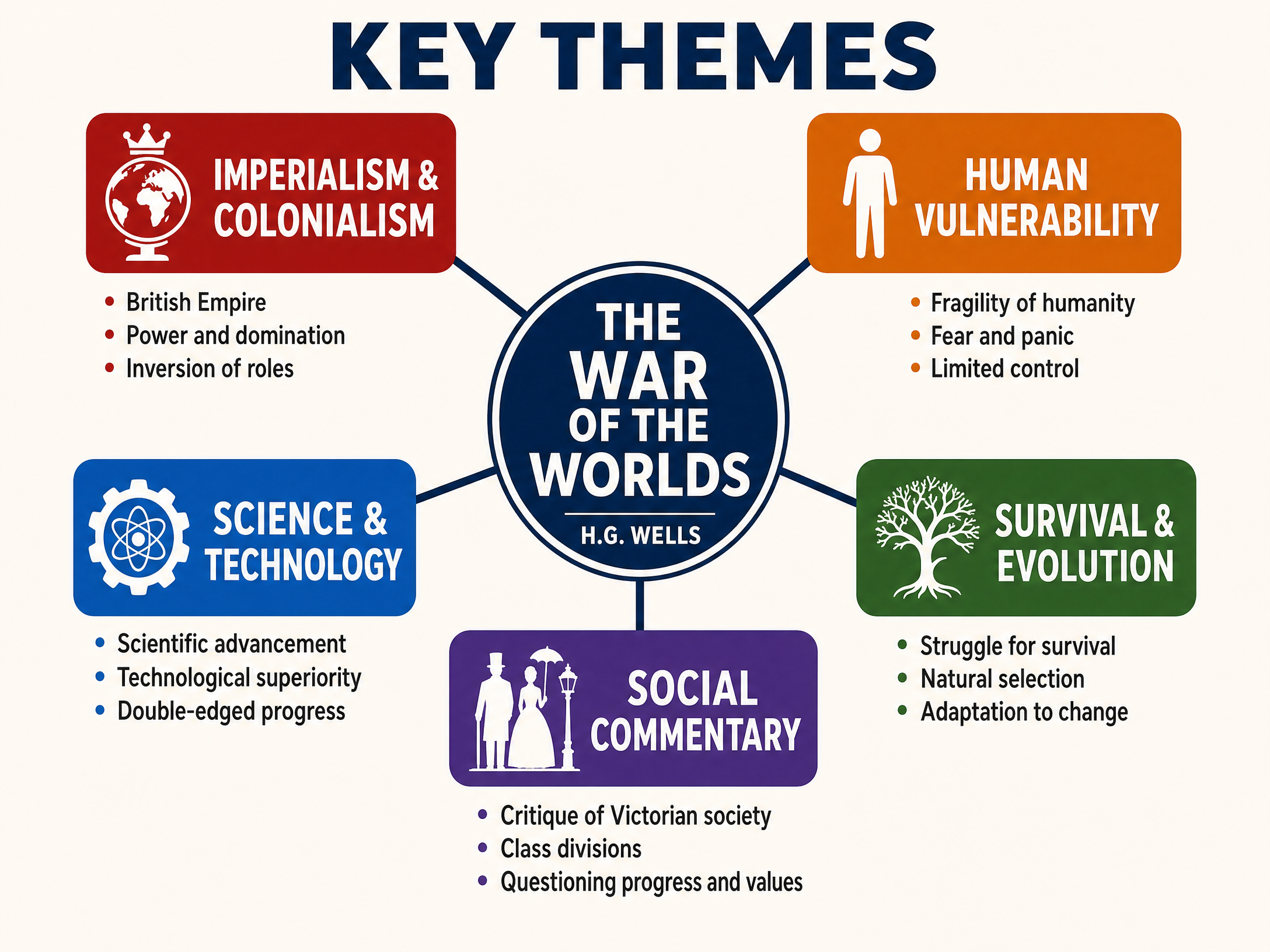 Key Themes in The War of the Worlds