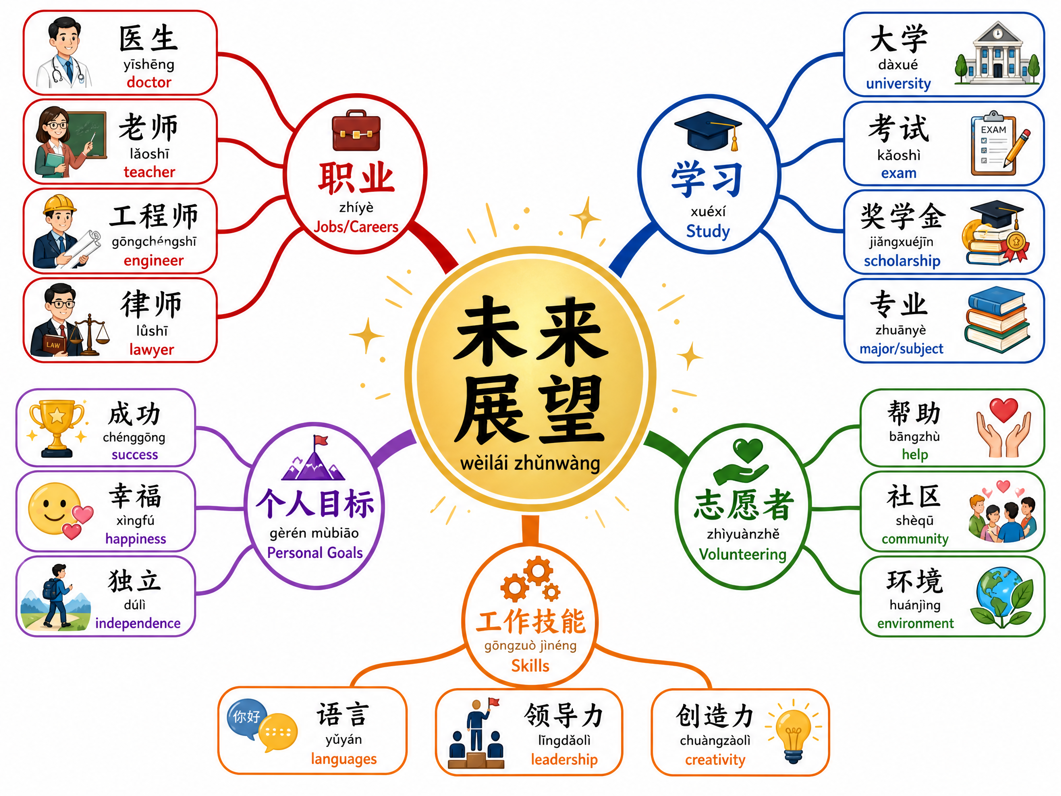 Future Aspirations Vocabulary Mind Map