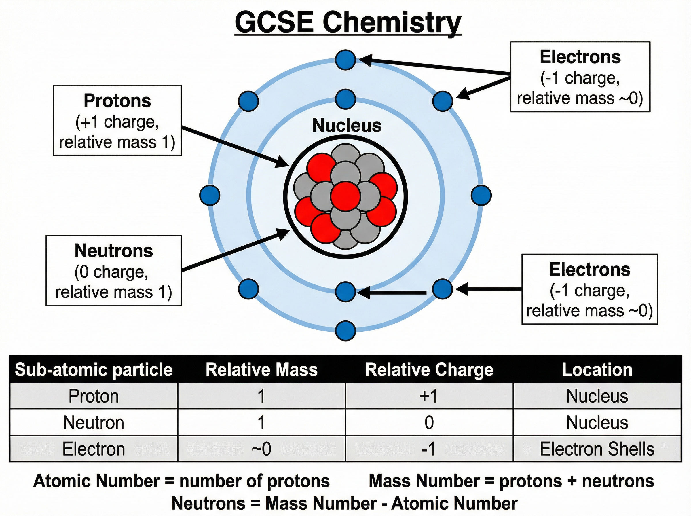 Structure of the atom and properties of sub-atomic particles.