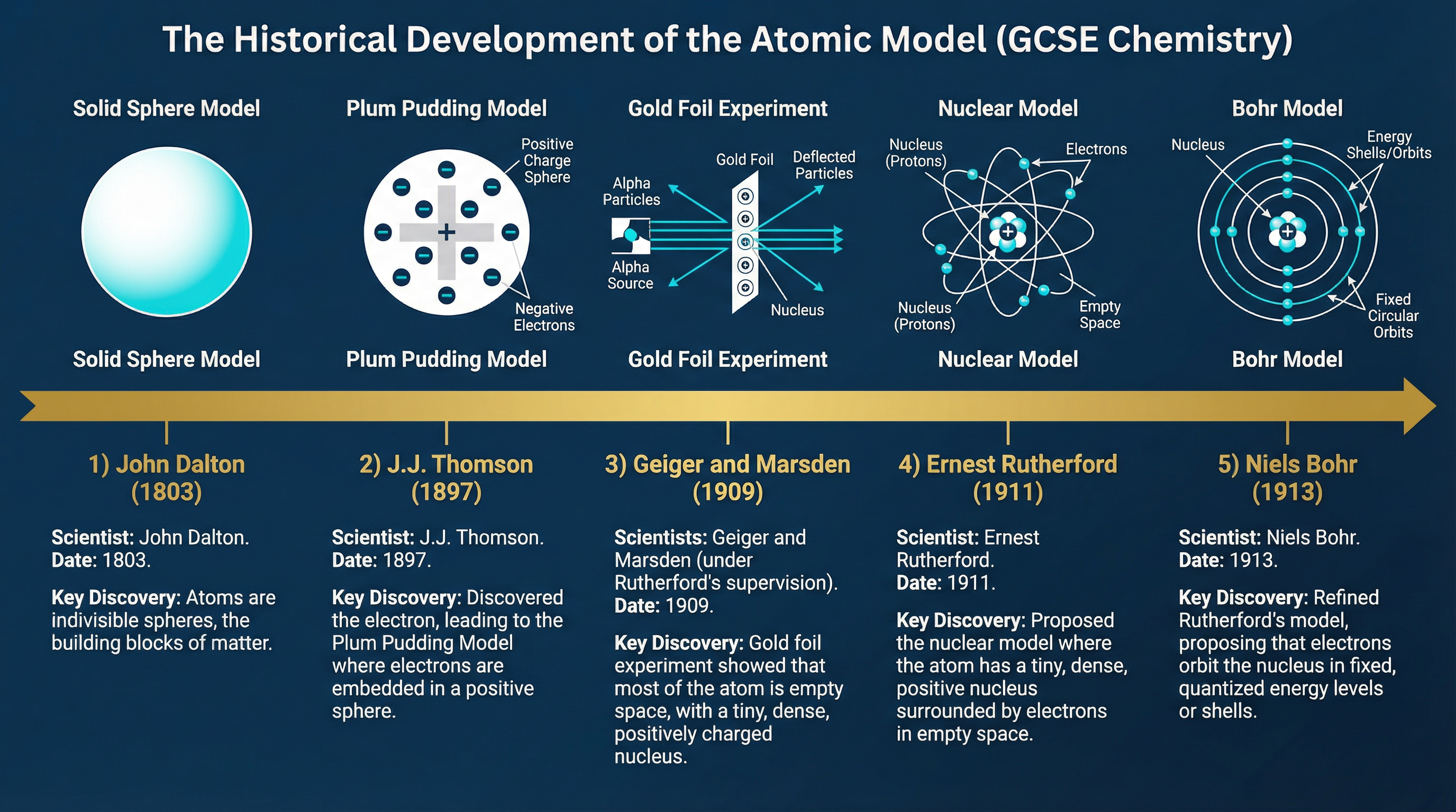 The historical development of the atomic model.