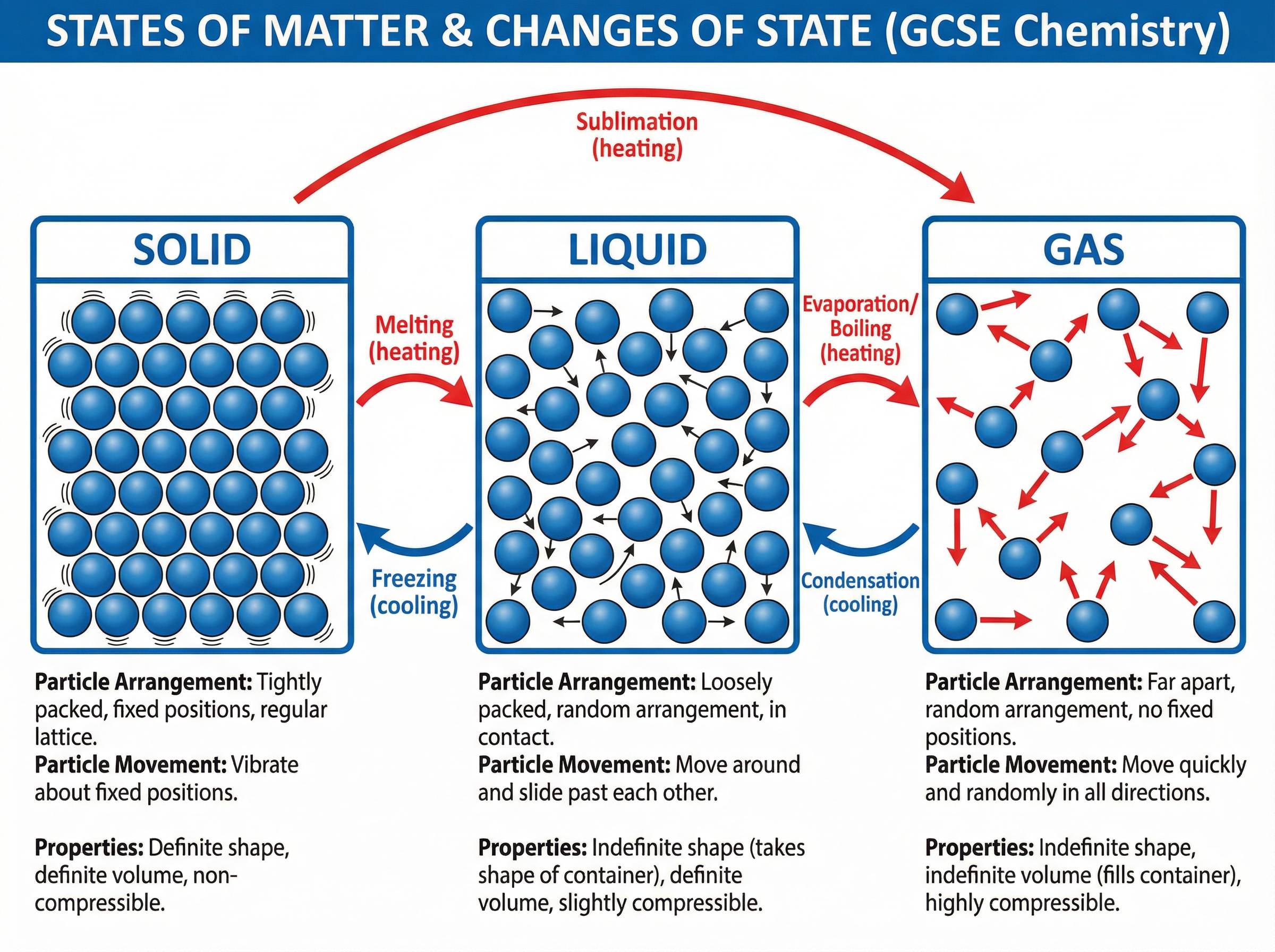 The three states of matter and changes of state.