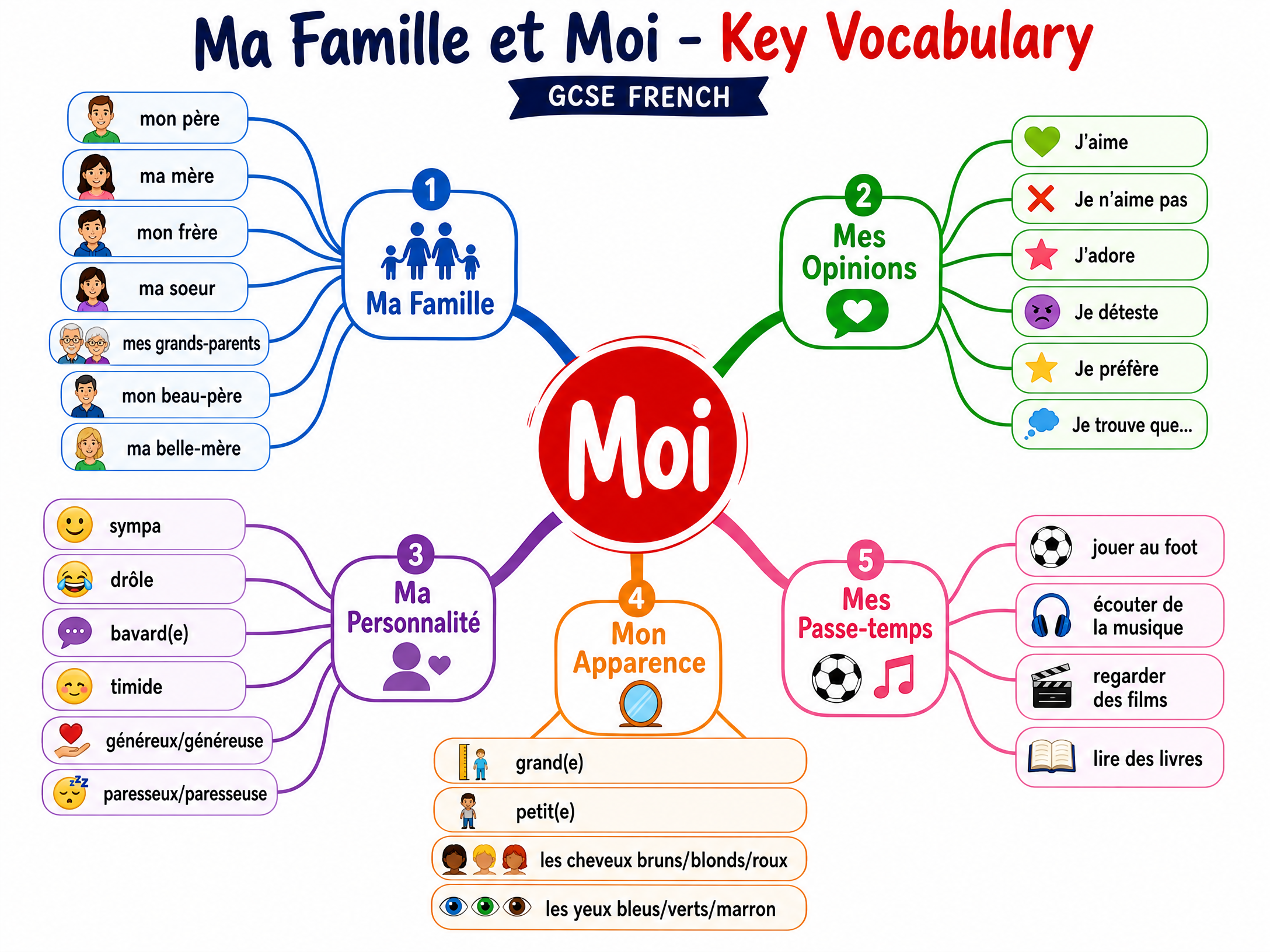 Key Vocabulary Mind Map