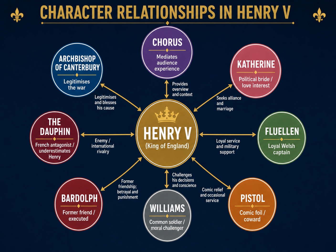 Character Relationships in Henry V