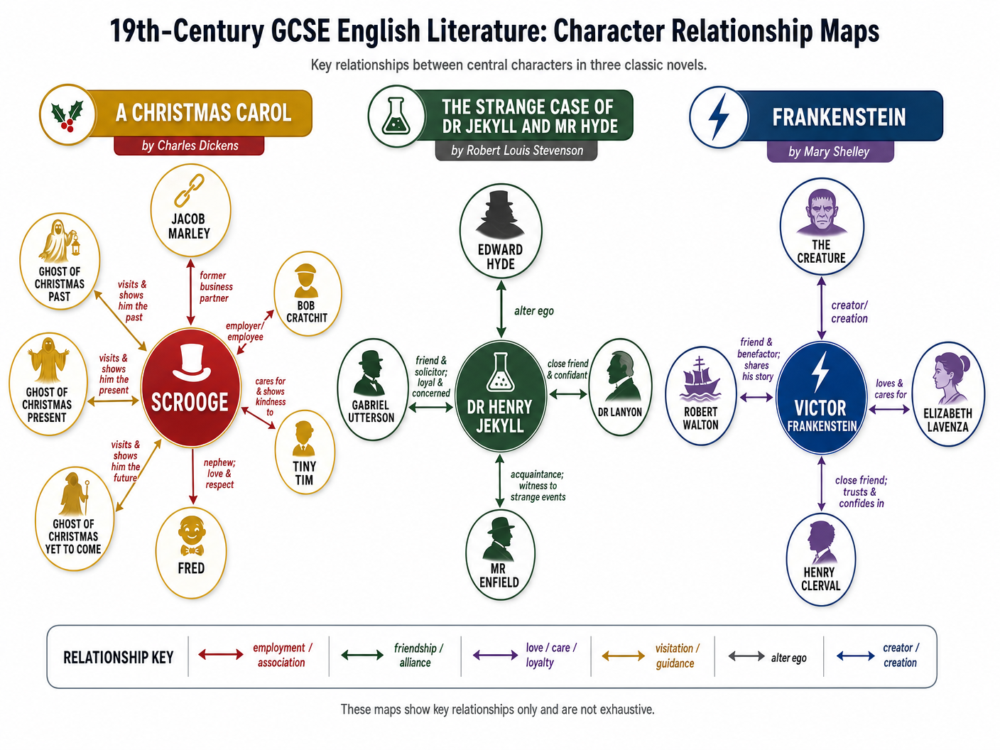 Character Relationships in Core Texts