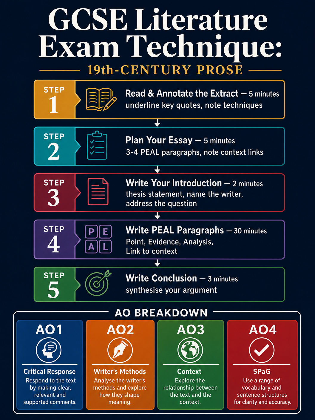 Exam Technique Guide