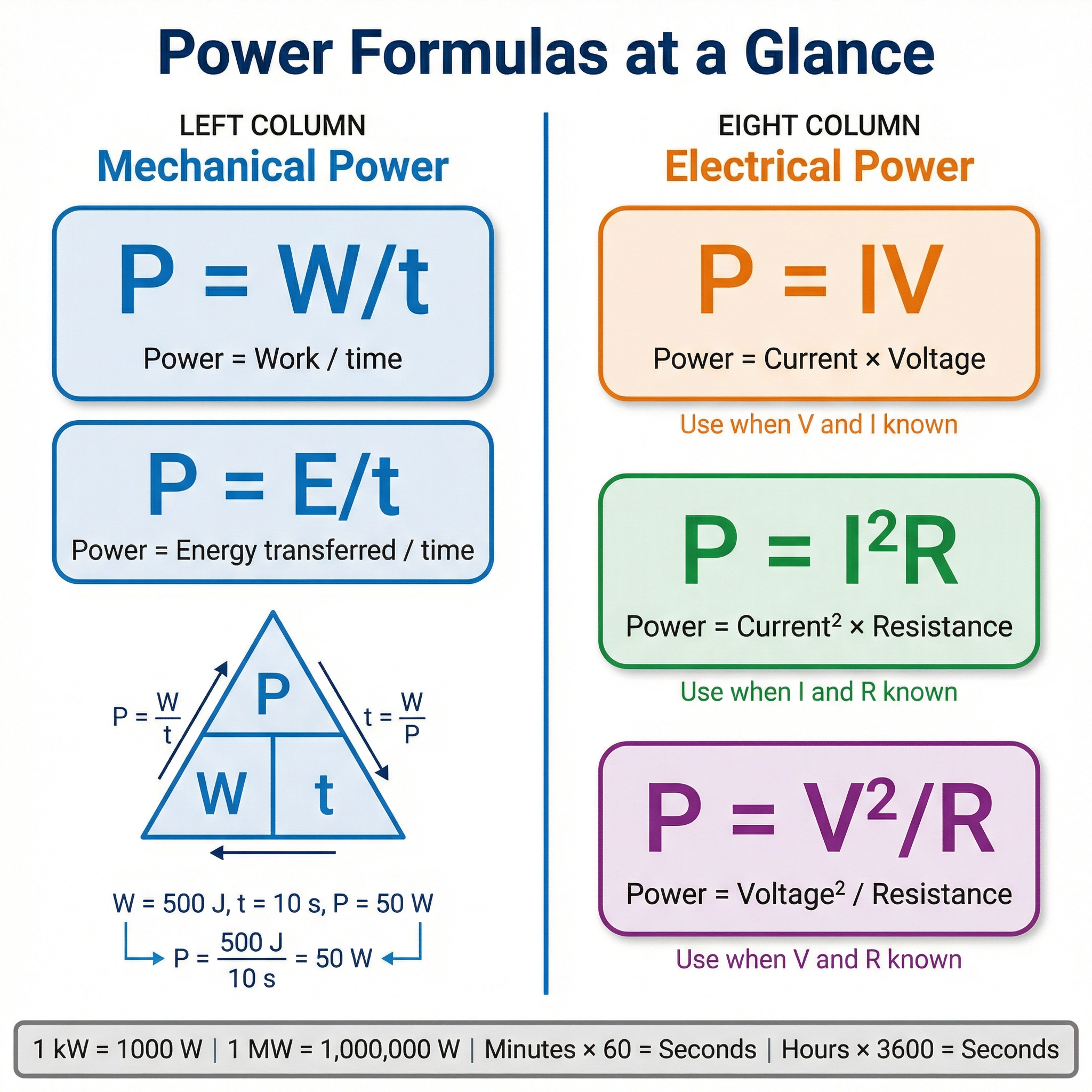 A summary of the essential Power formulas.