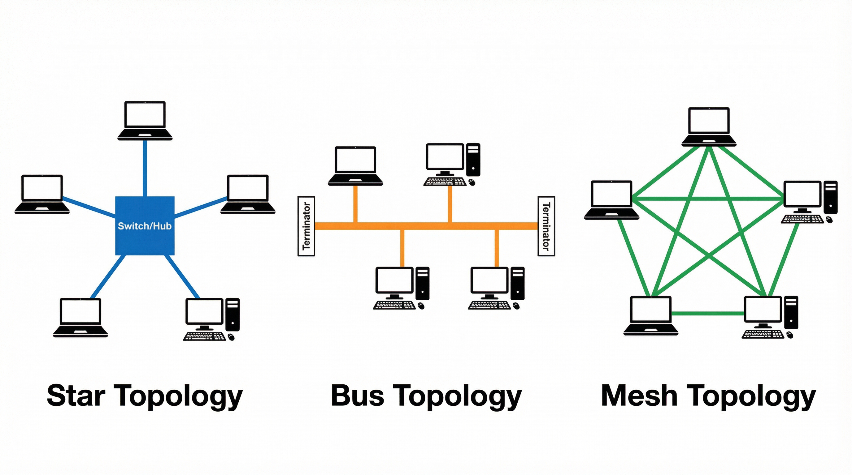 A comparison of Star, Bus, and Mesh network topologies.