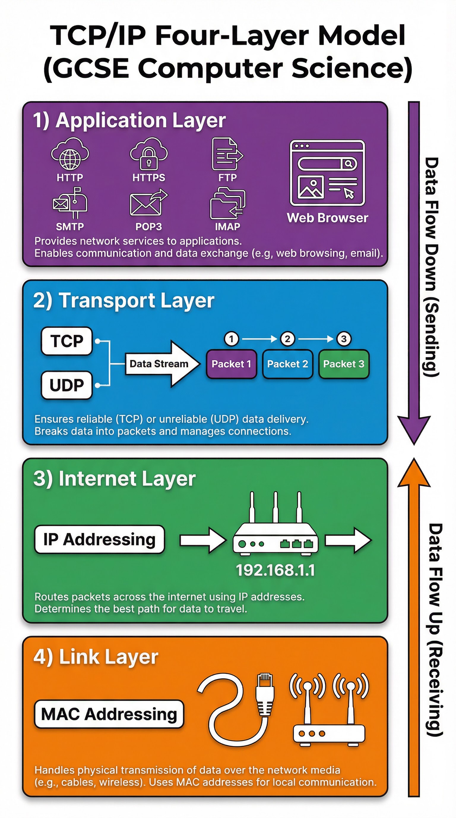 The TCP/IP Four-Layer Model with key protocols and functions.