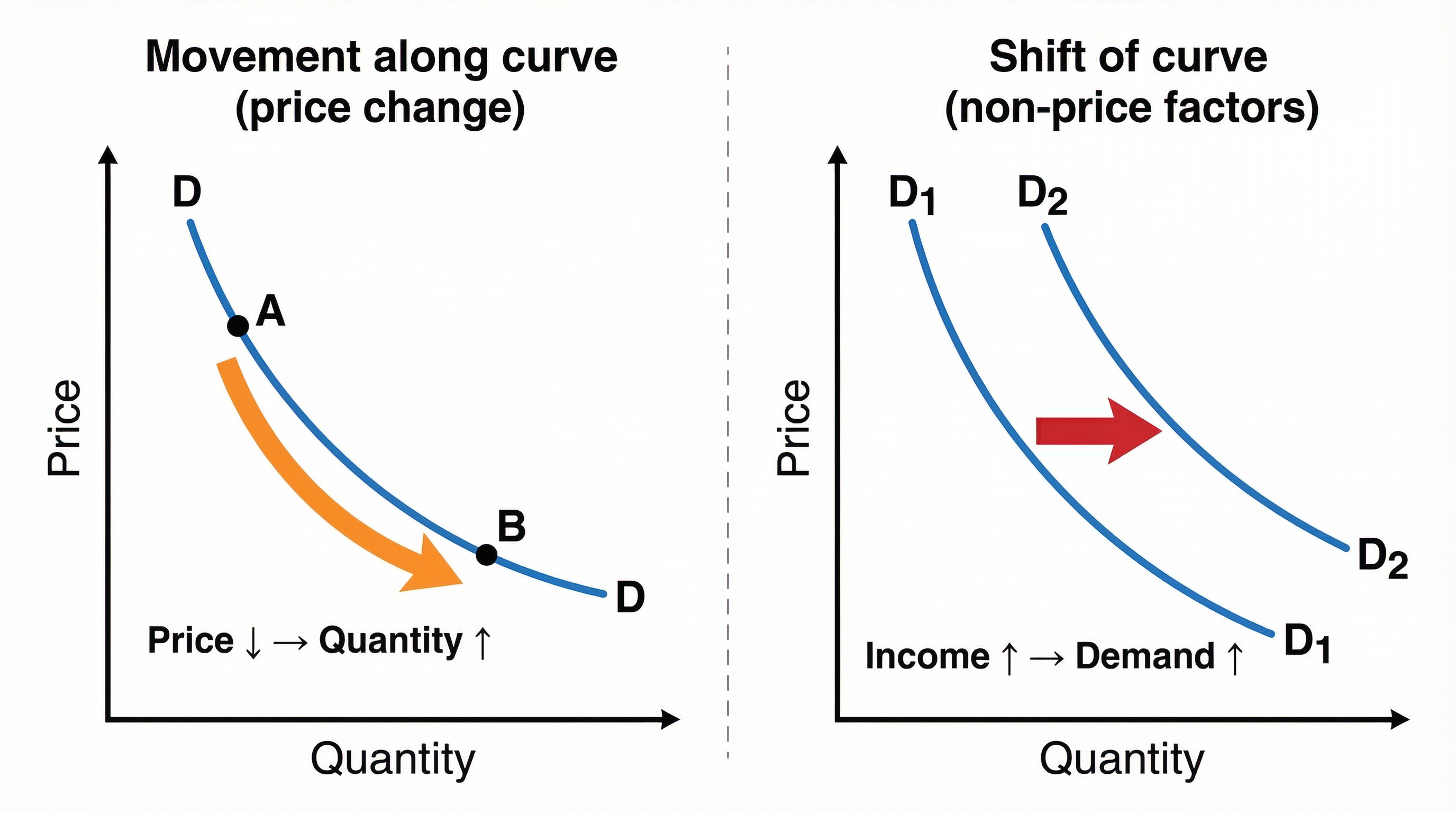 A movement is caused by a price change; a shift is caused by a non-price factor.