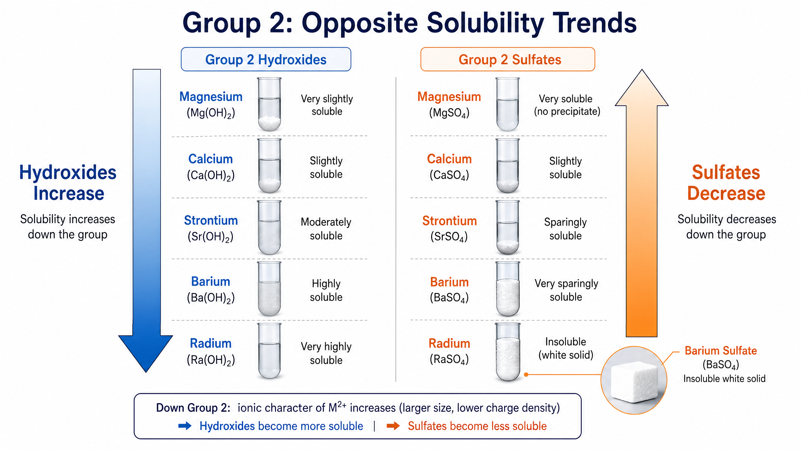 Hydroxides increase; sulfates decrease