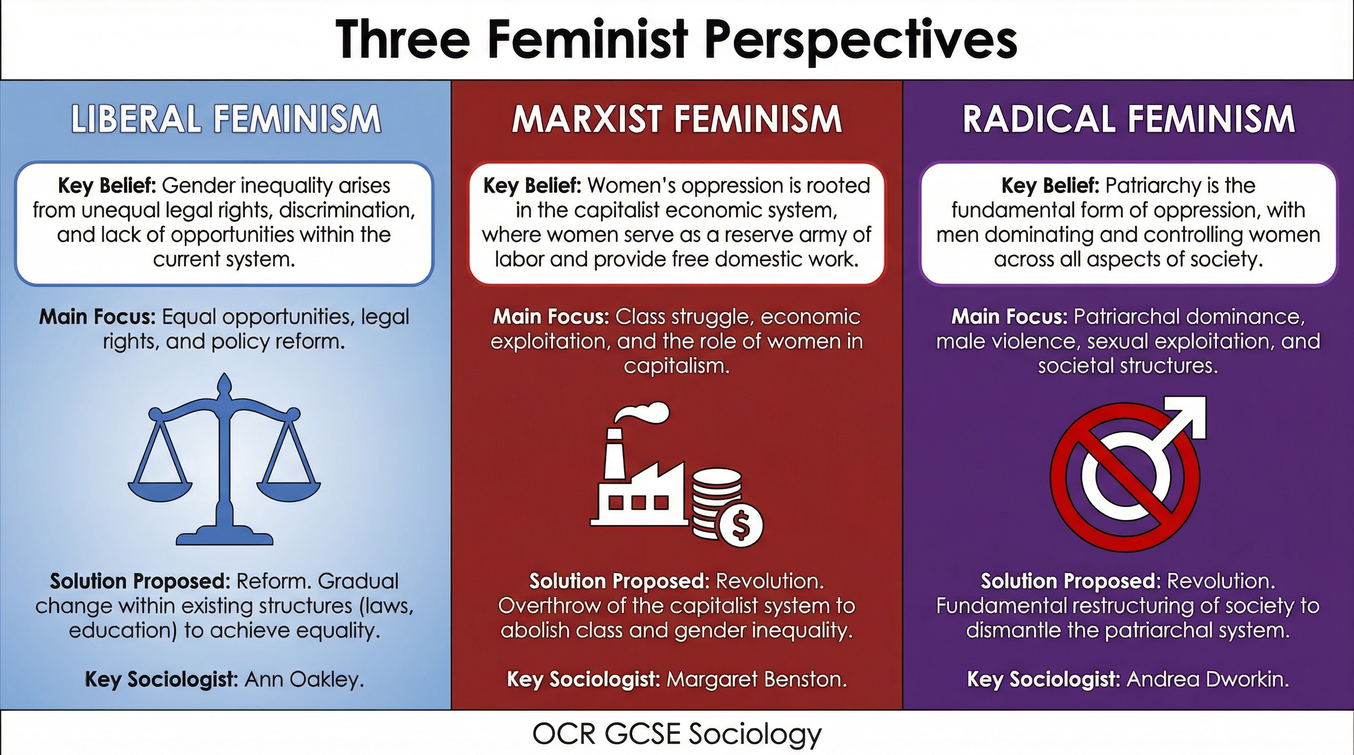 A comparison of the three main feminist perspectives.