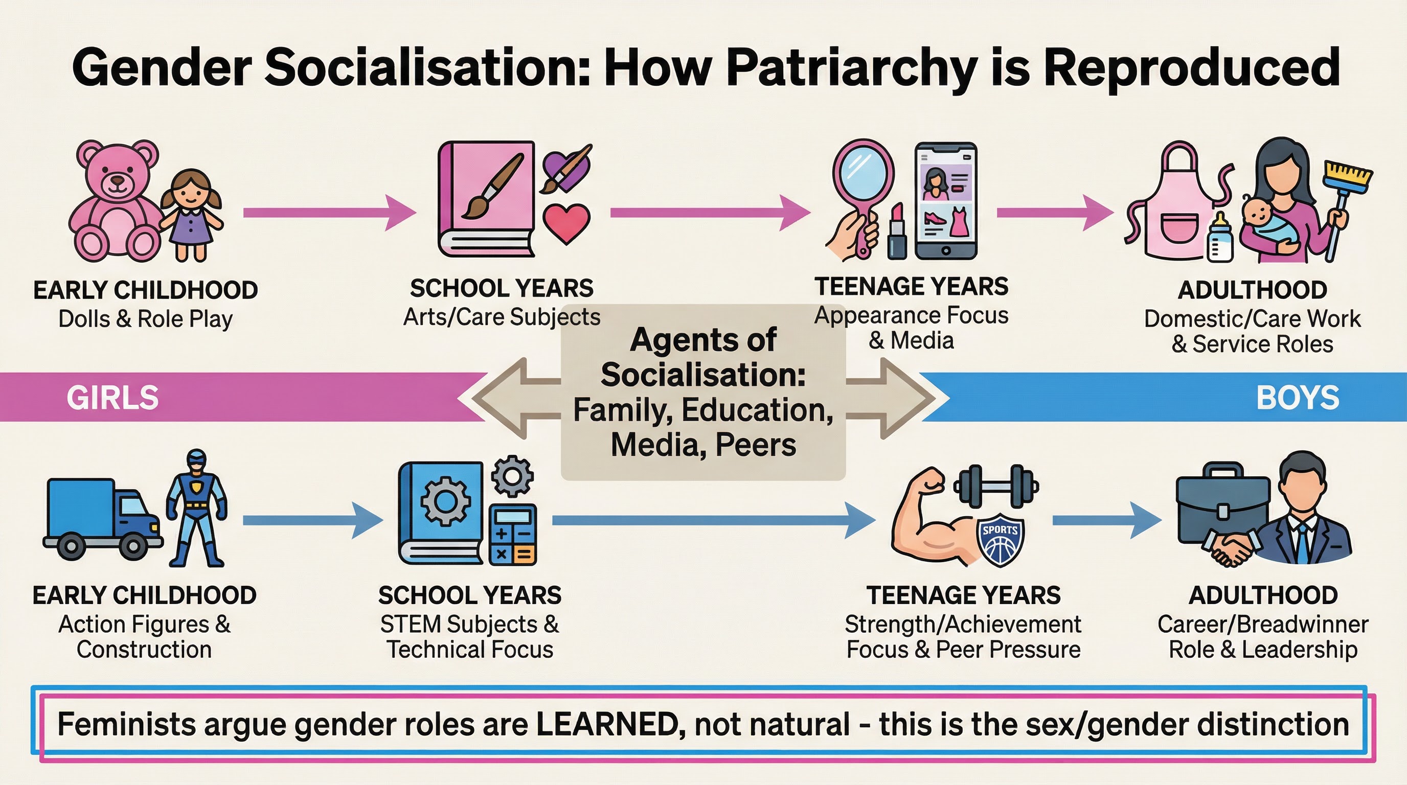 The process of gender socialisation from a feminist perspective.