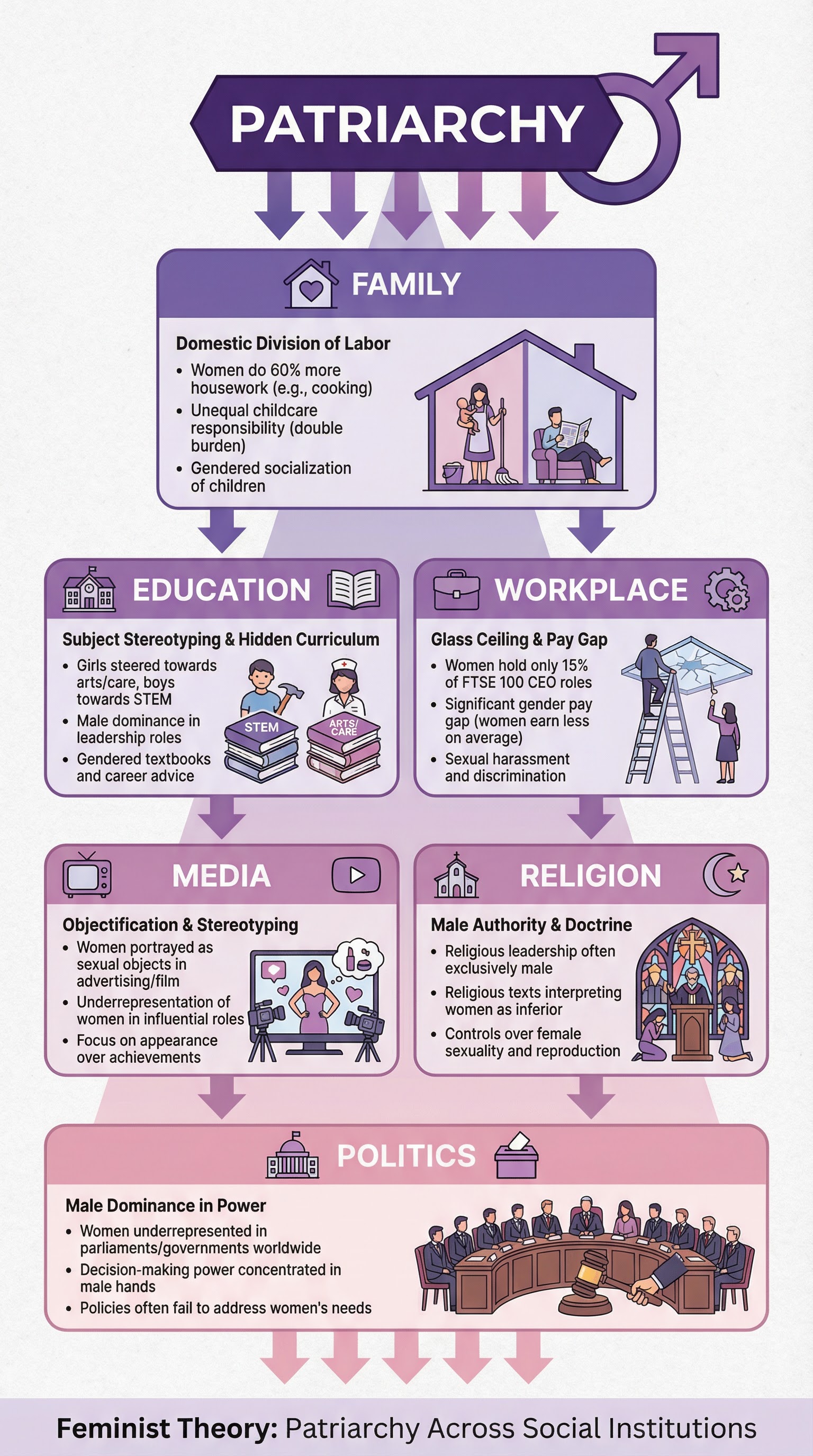 The structure of patriarchy across social institutions.