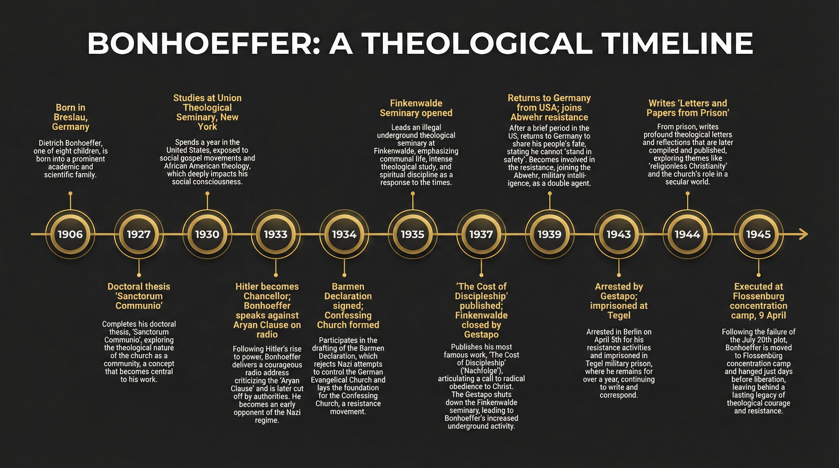 Bonhoeffer: A Theological Timeline (1906–1945)
