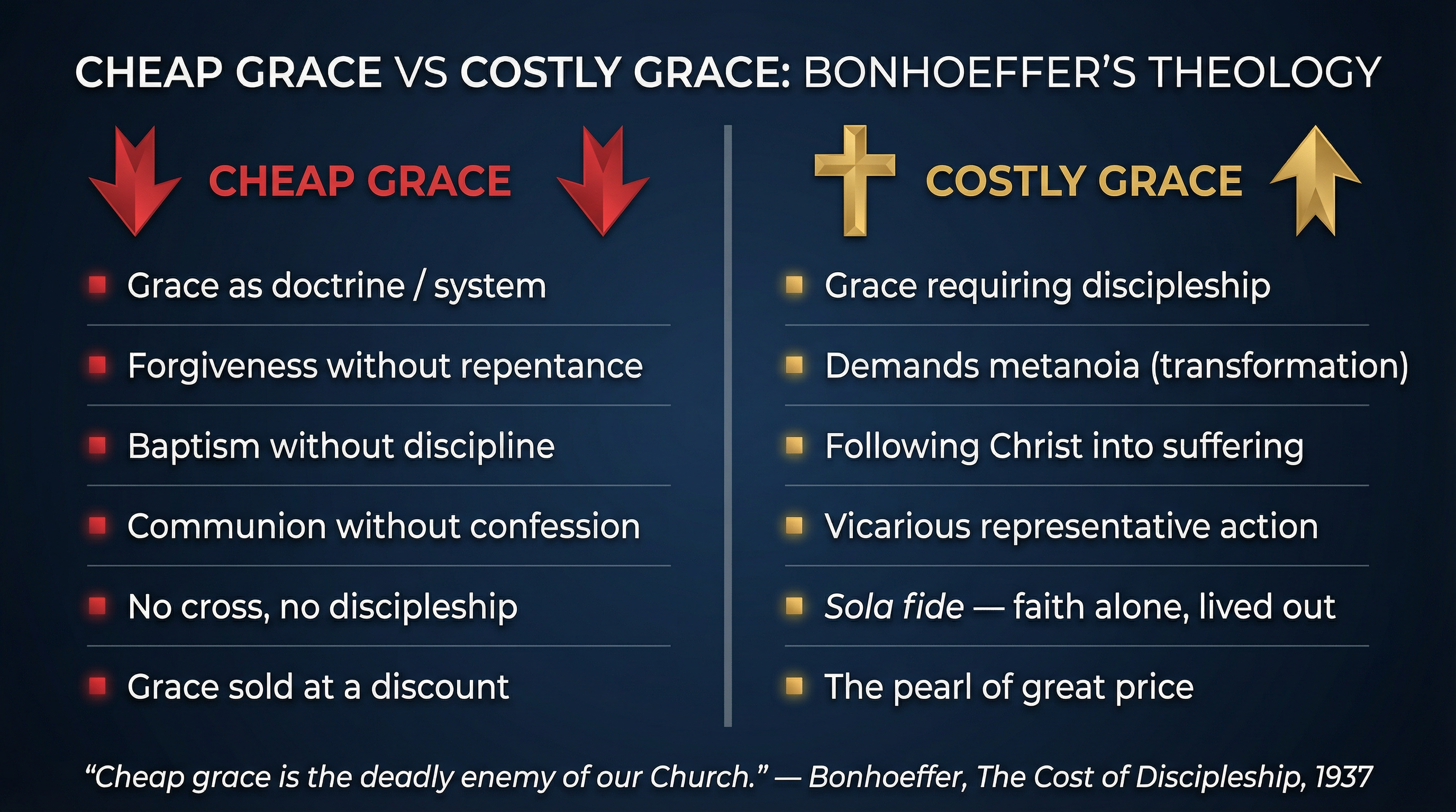 Cheap Grace vs Costly Grace: Bonhoeffer's Central Distinction