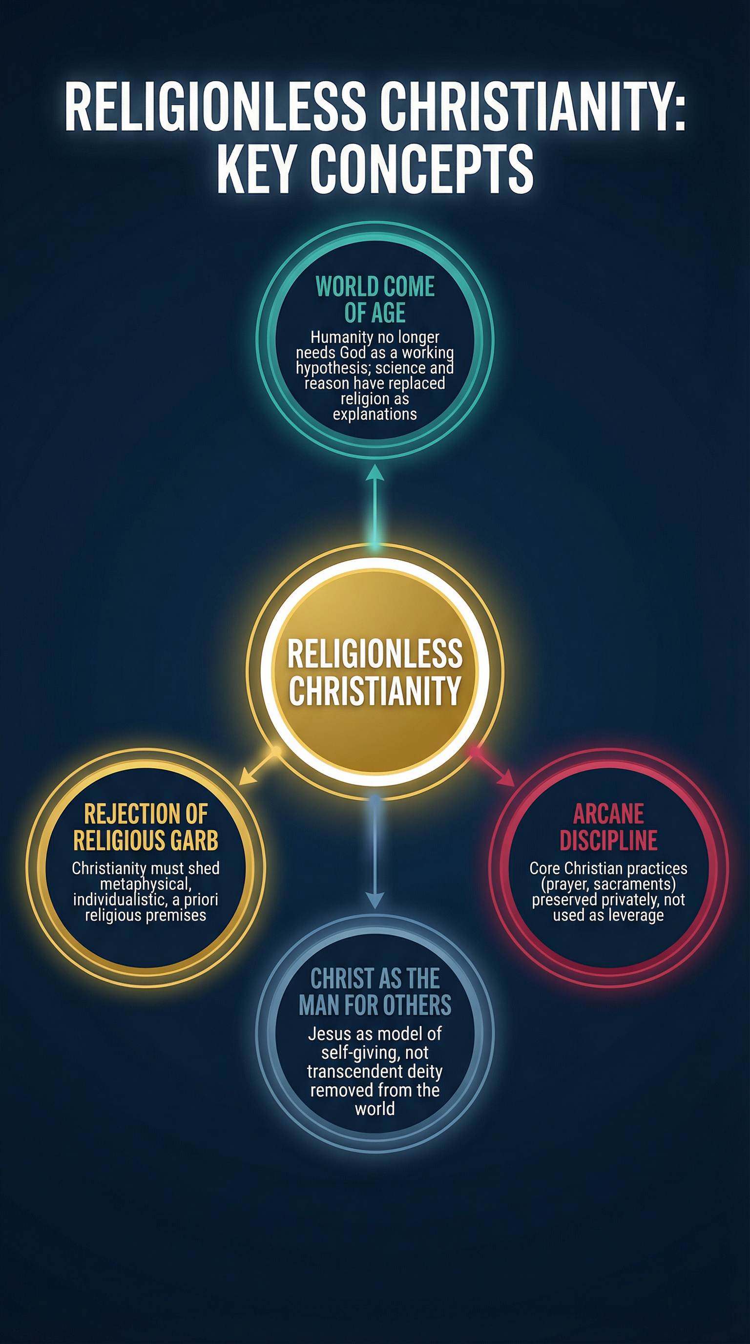 Religionless Christianity: Key Concepts