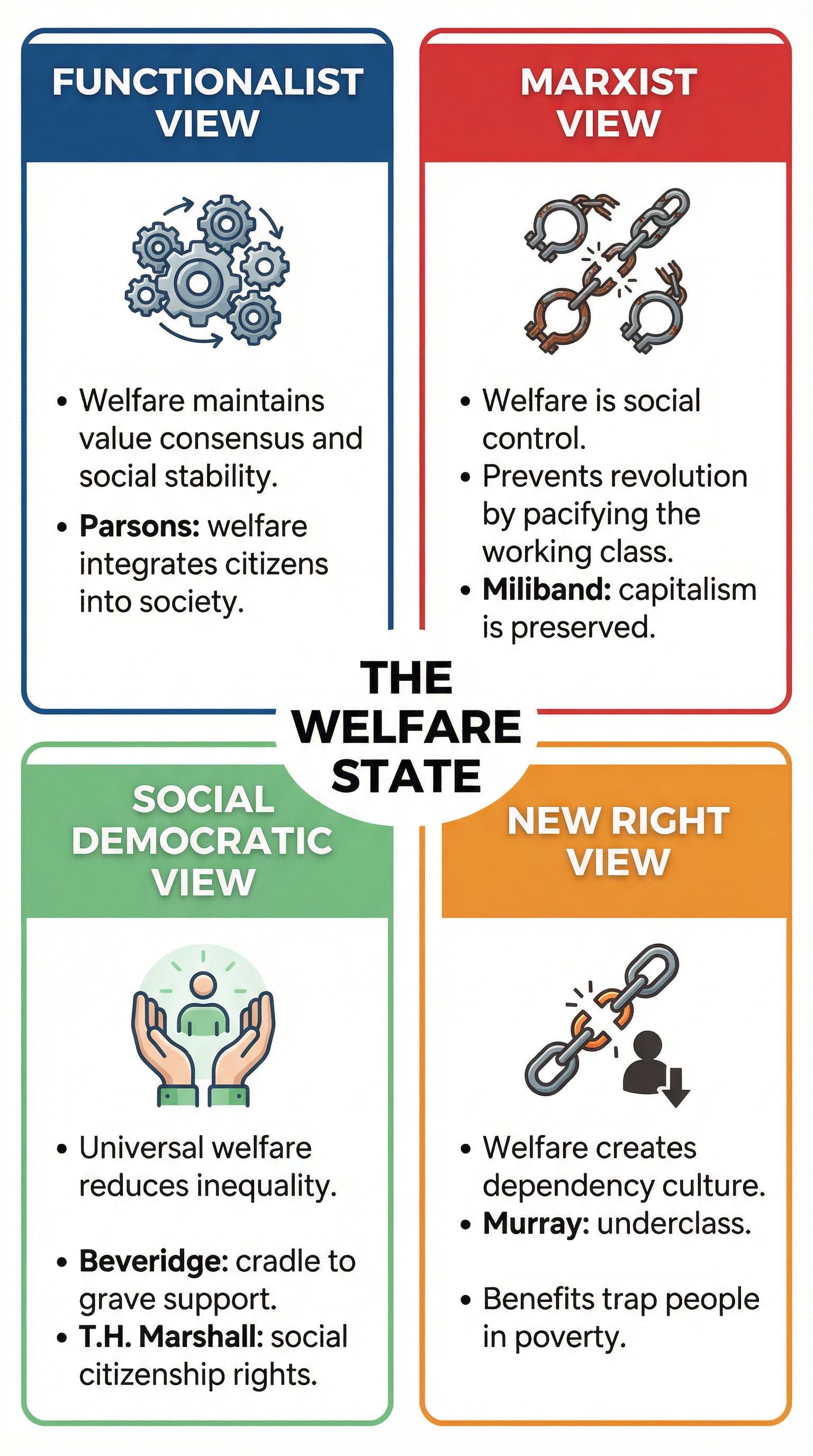 Sociological Perspectives on the Welfare State